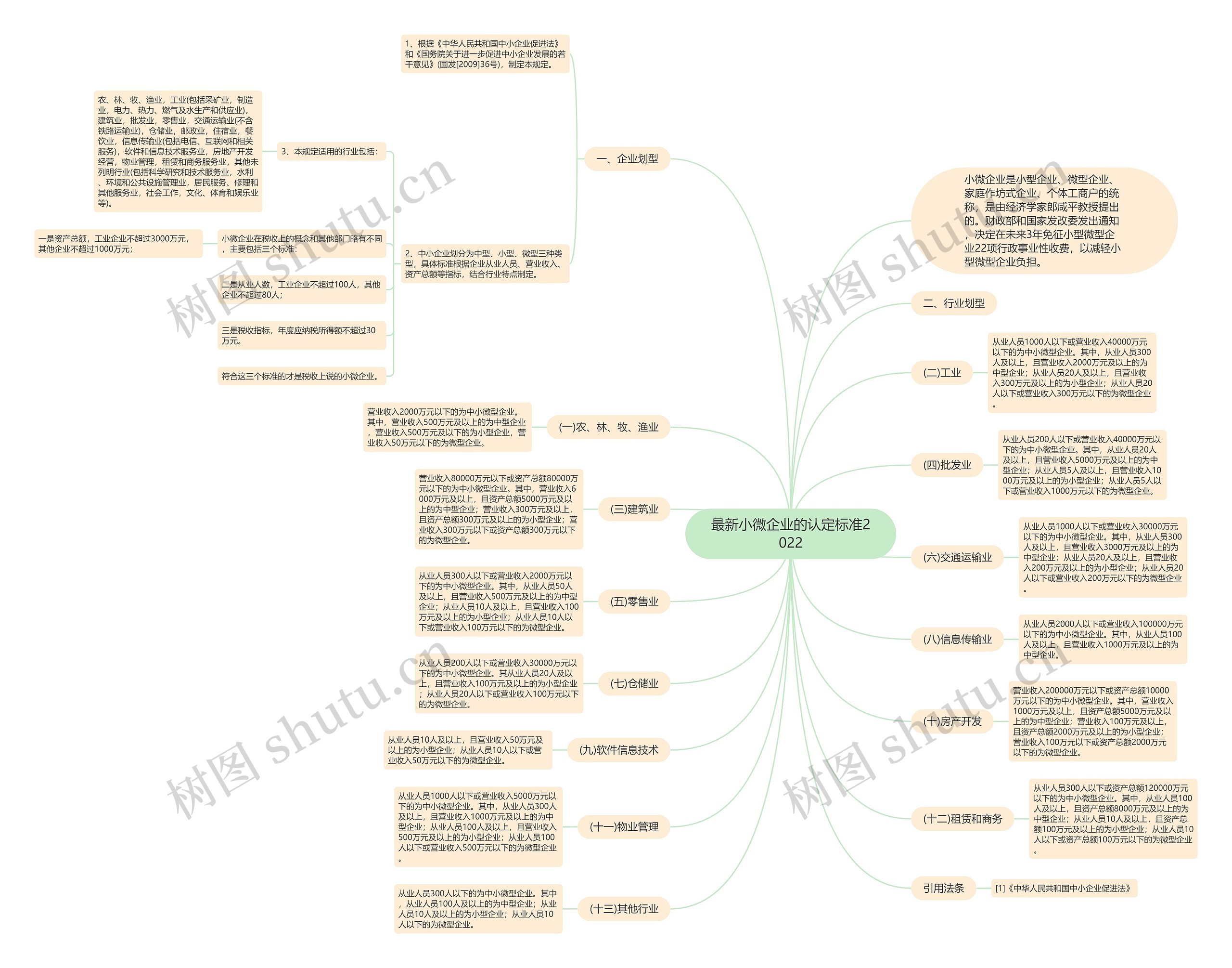 最新小微企业的认定标准2022思维导图