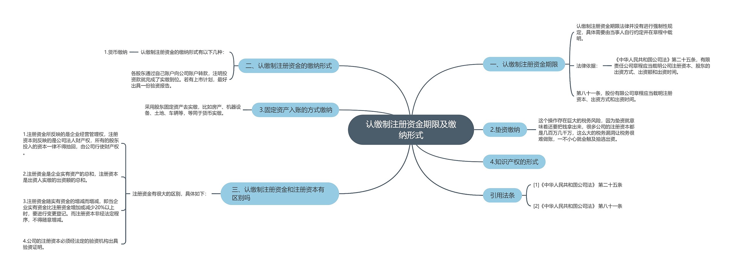 认缴制注册资金期限及缴纳形式