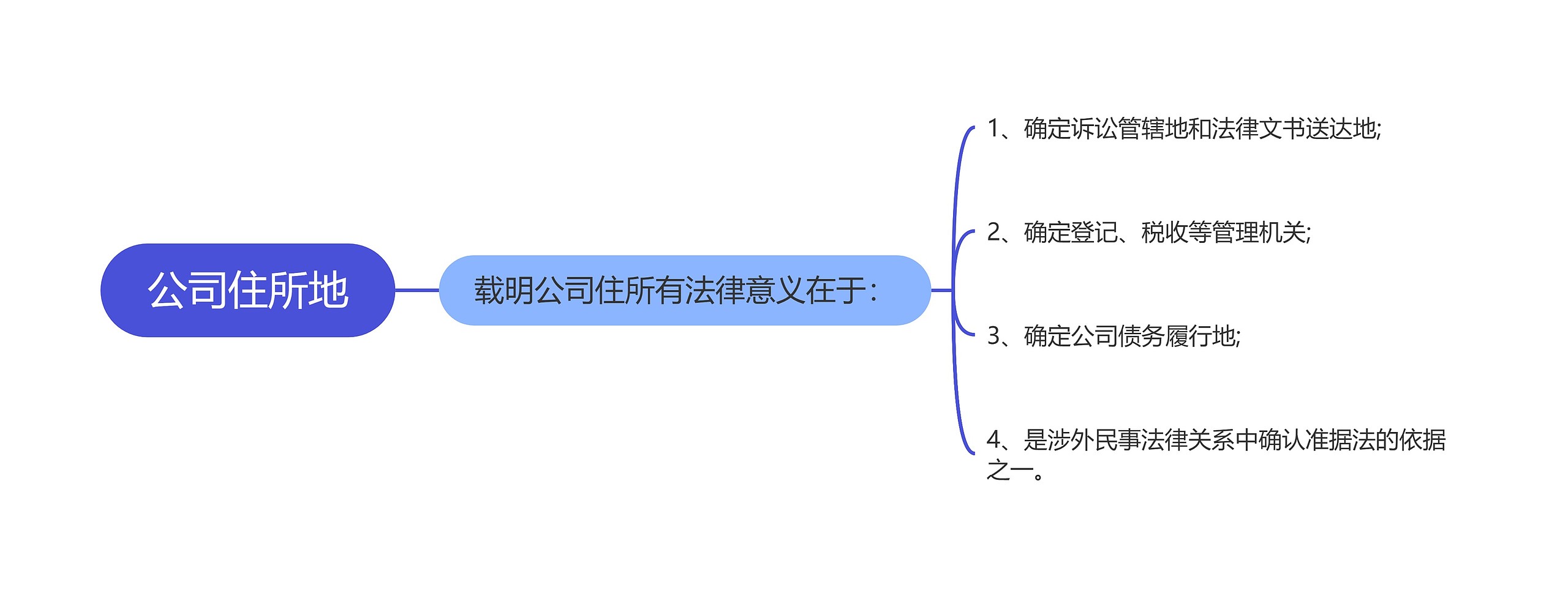 公司住所地思维导图