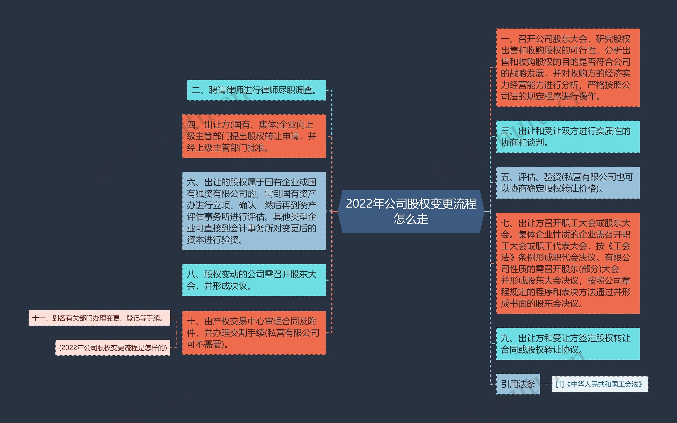 2022年公司股权变更流程怎么走思维导图