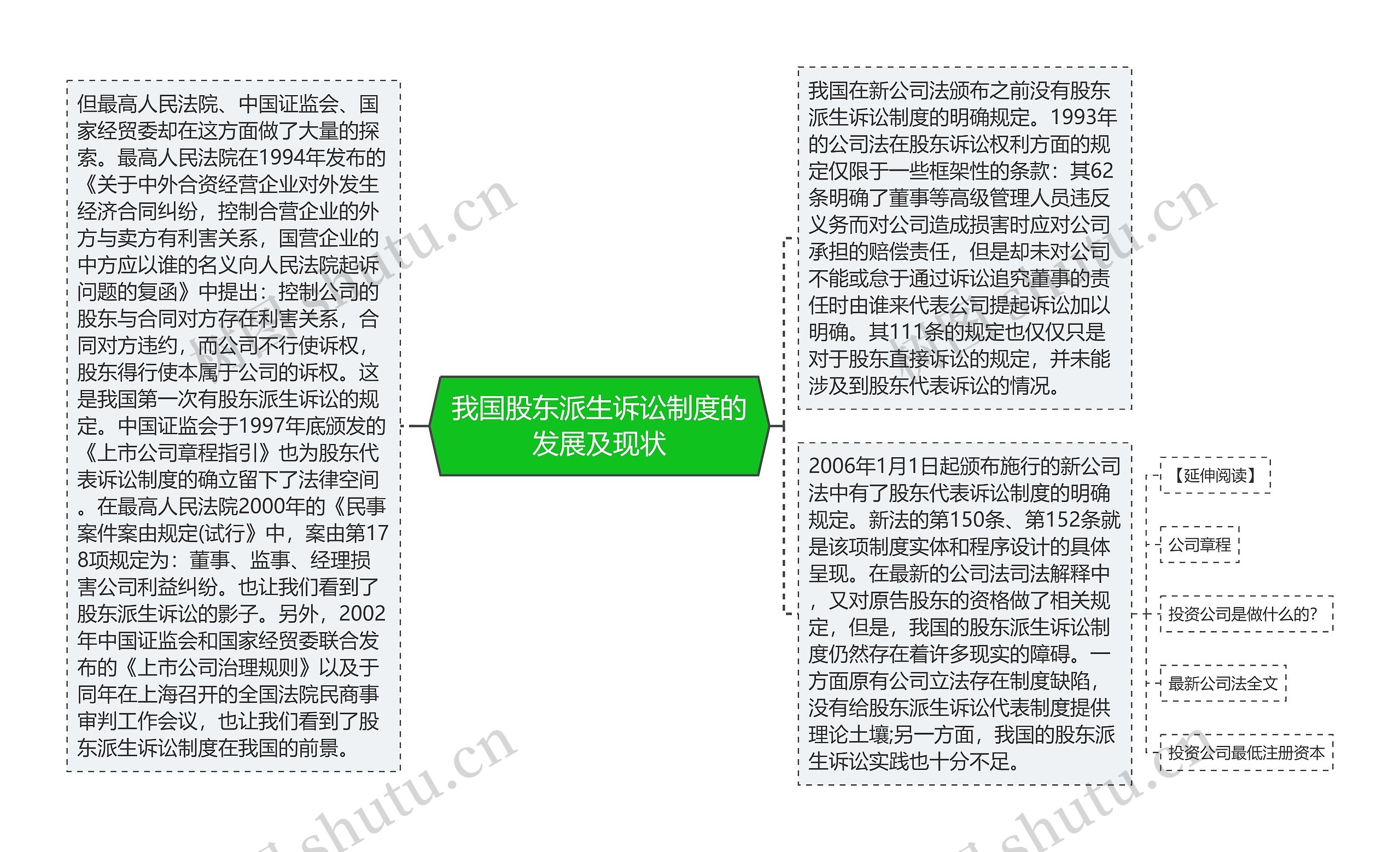 我国股东派生诉讼制度的发展及现状思维导图