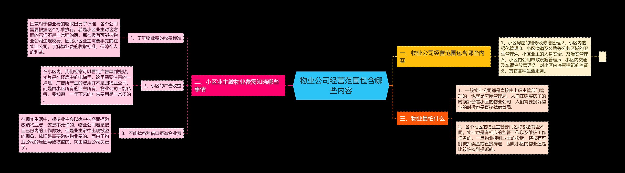 物业公司经营范围包含哪些内容