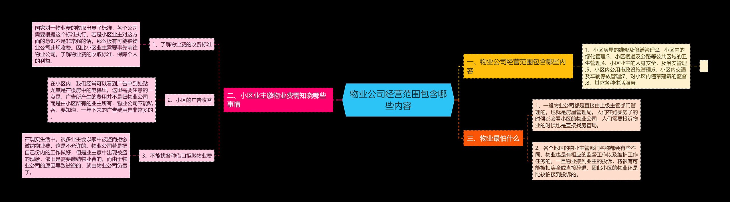 物业公司经营范围包含哪些内容思维导图