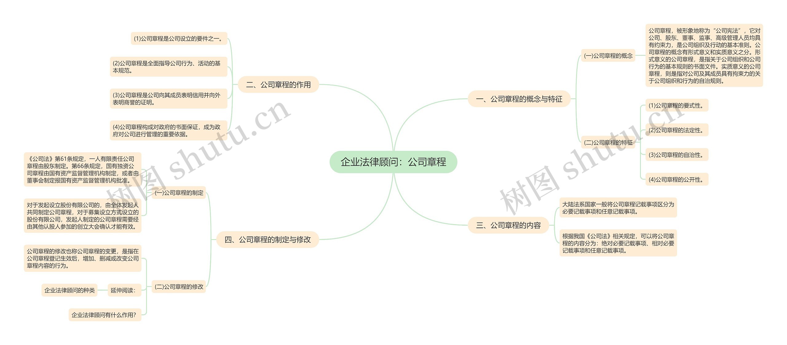 企业法律顾问：公司章程思维导图