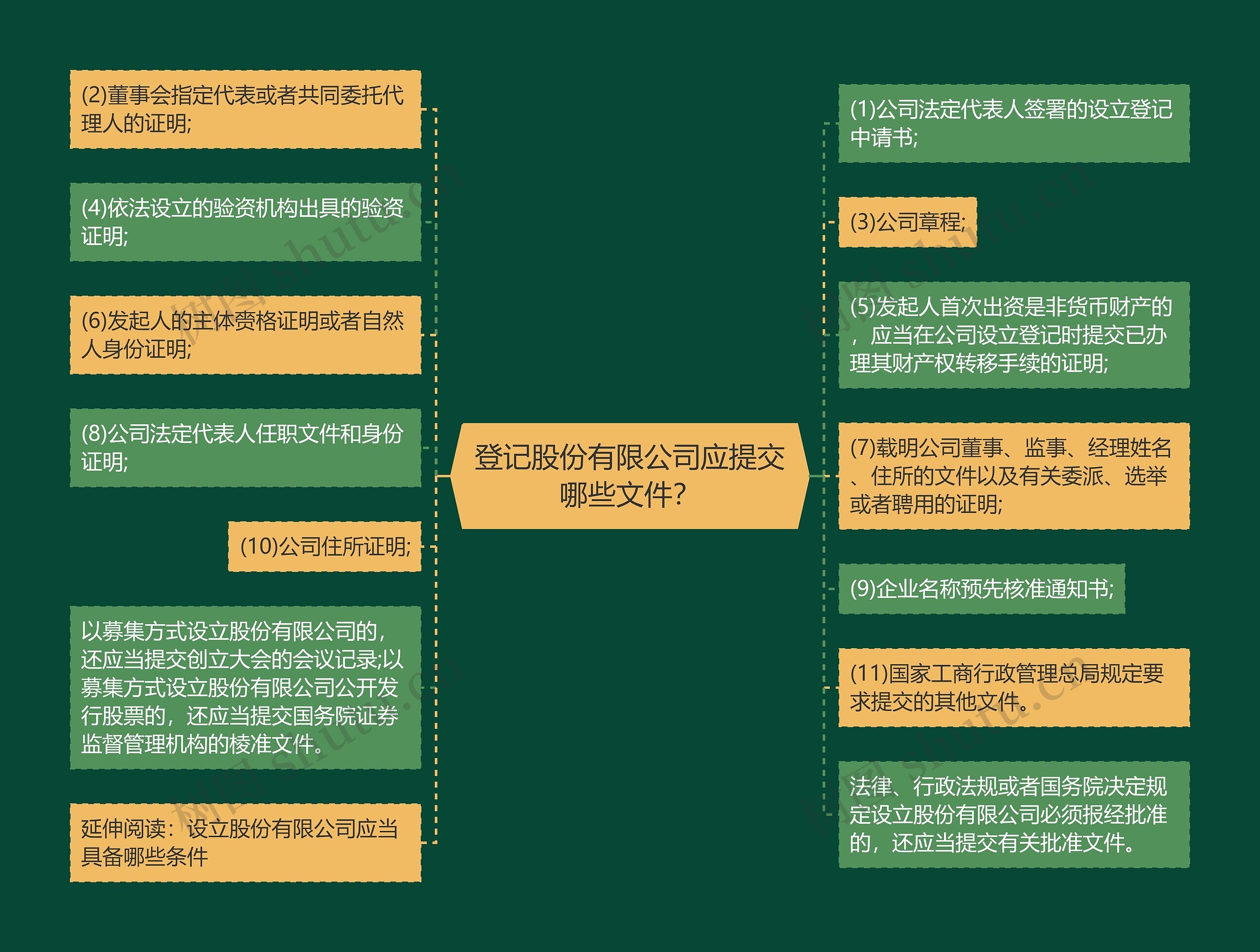 登记股份有限公司应提交哪些文件？