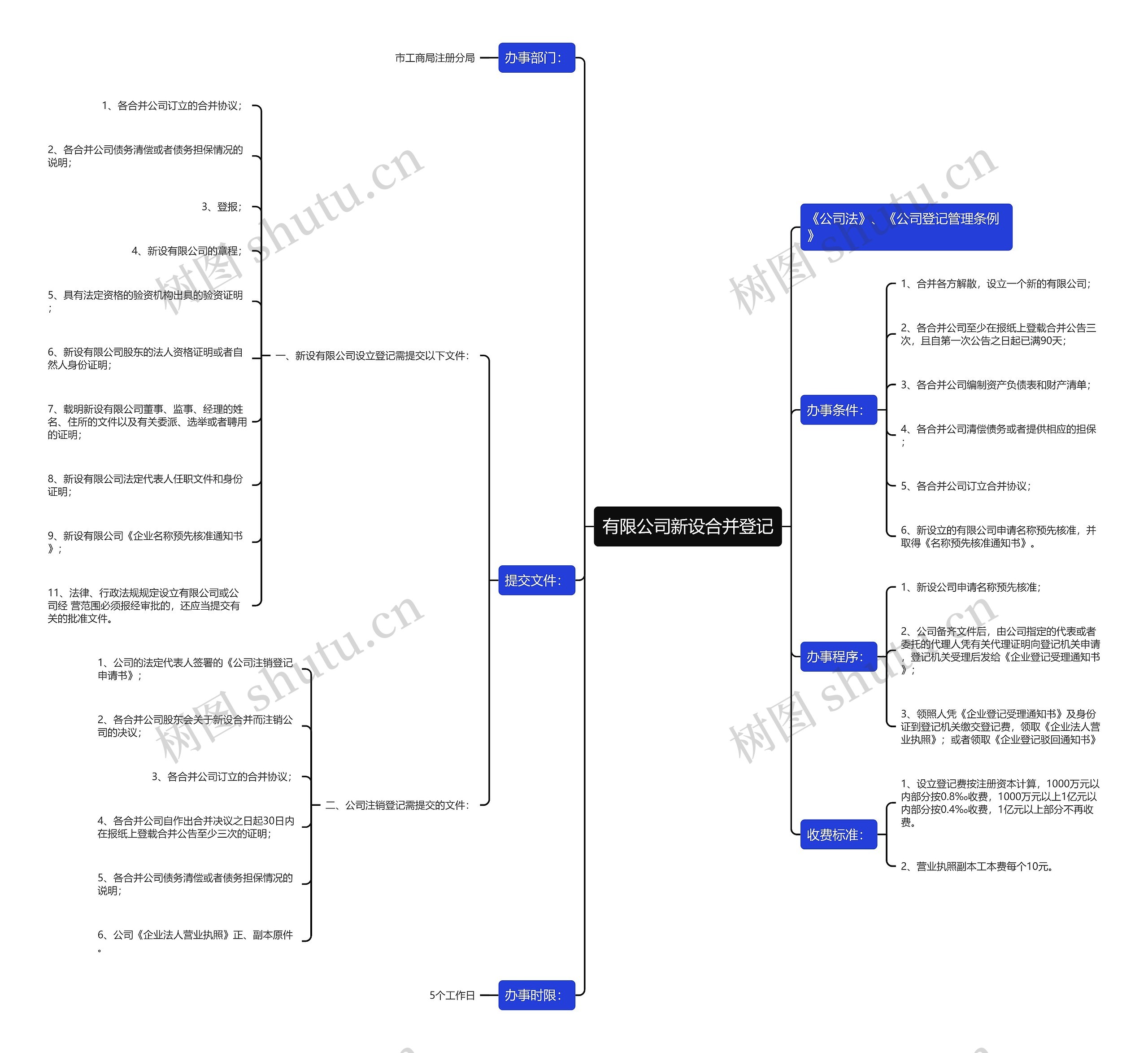 有限公司新设合并登记思维导图