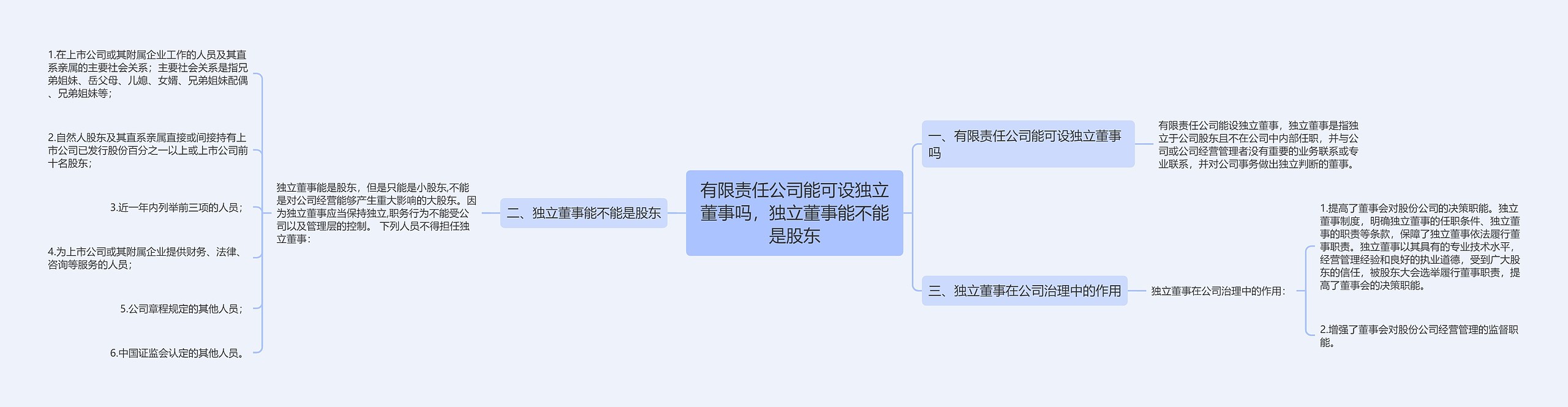 有限责任公司能可设独立董事吗，独立董事能不能是股东思维导图