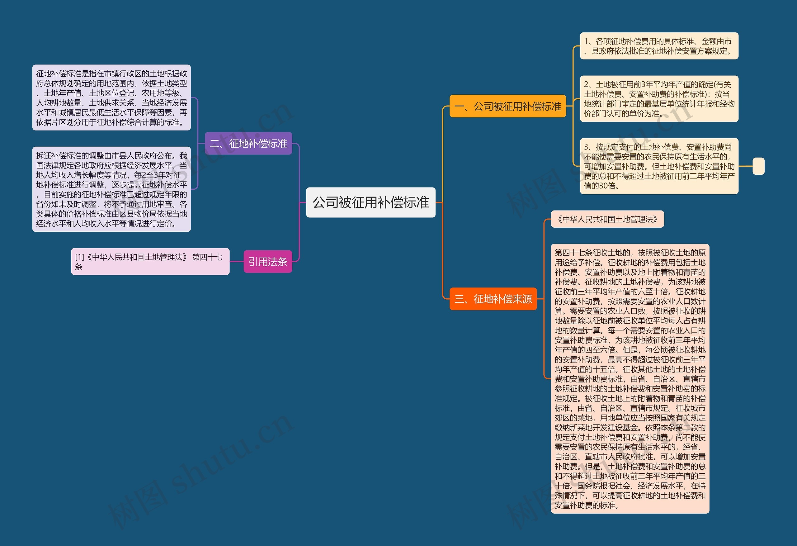 公司被征用补偿标准思维导图