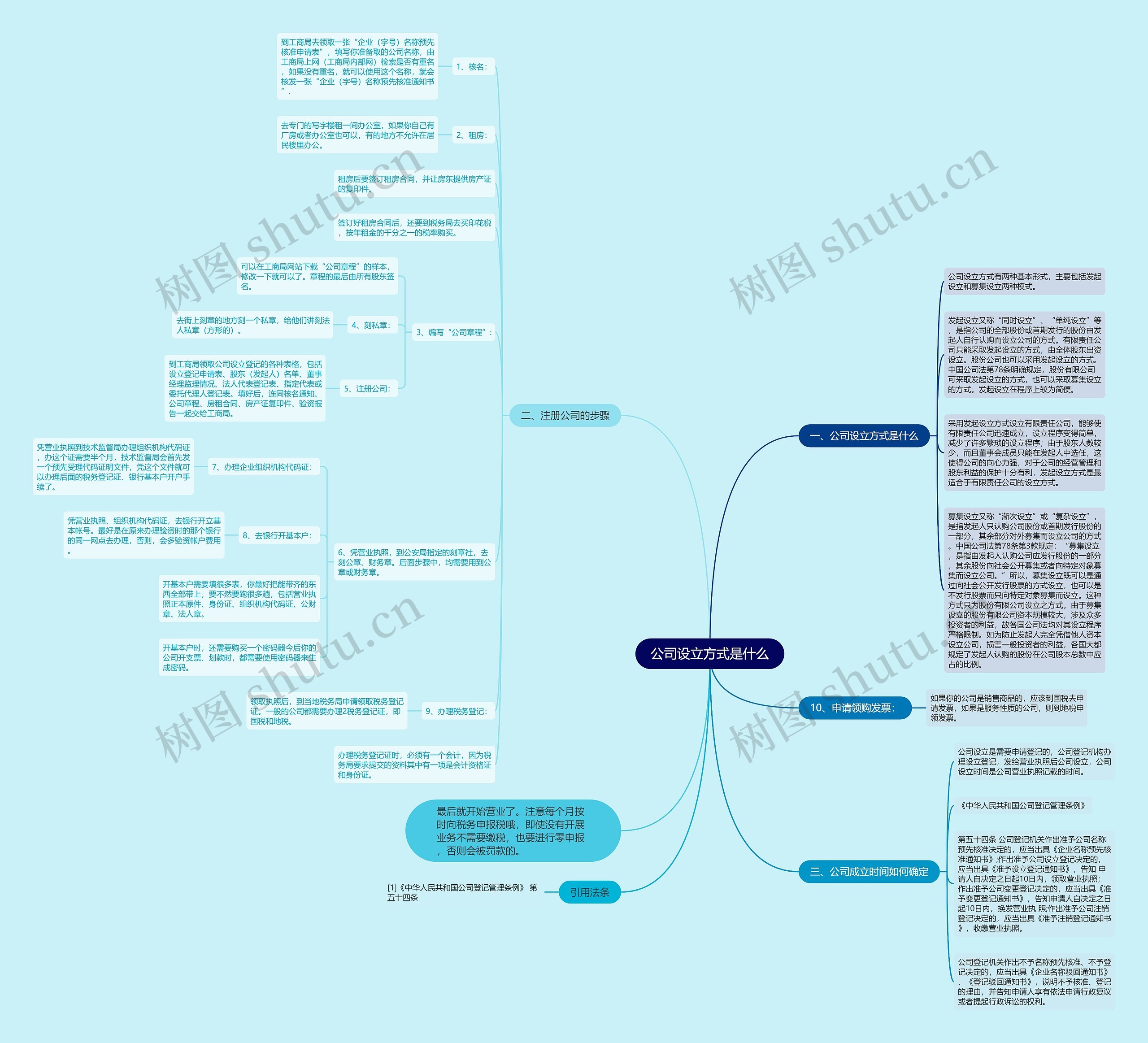 公司设立方式是什么思维导图