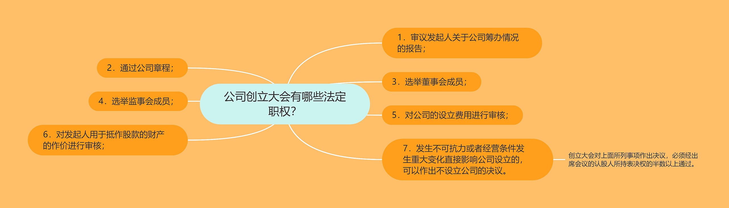 公司创立大会有哪些法定职权？思维导图