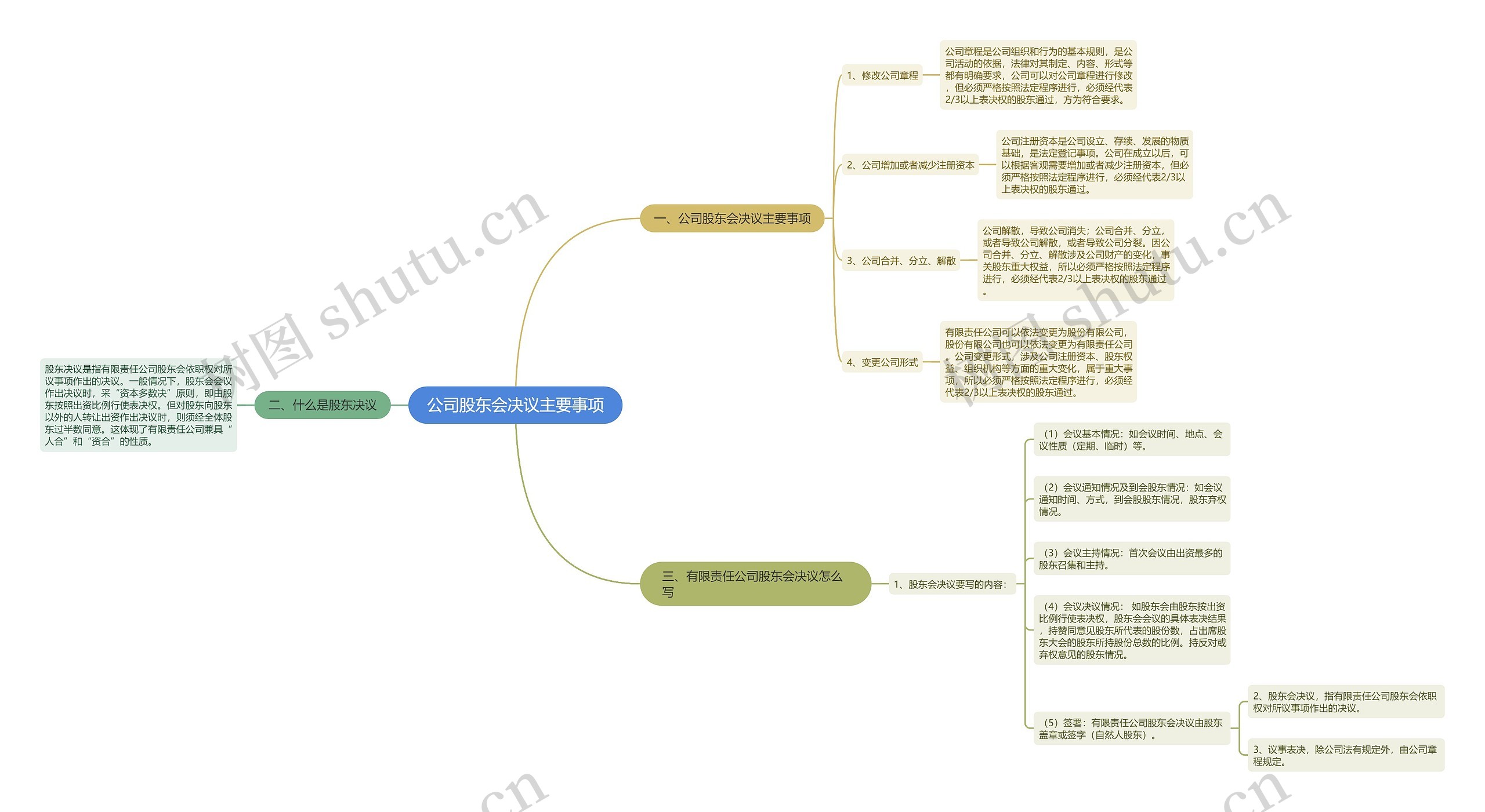 公司股东会决议主要事项思维导图