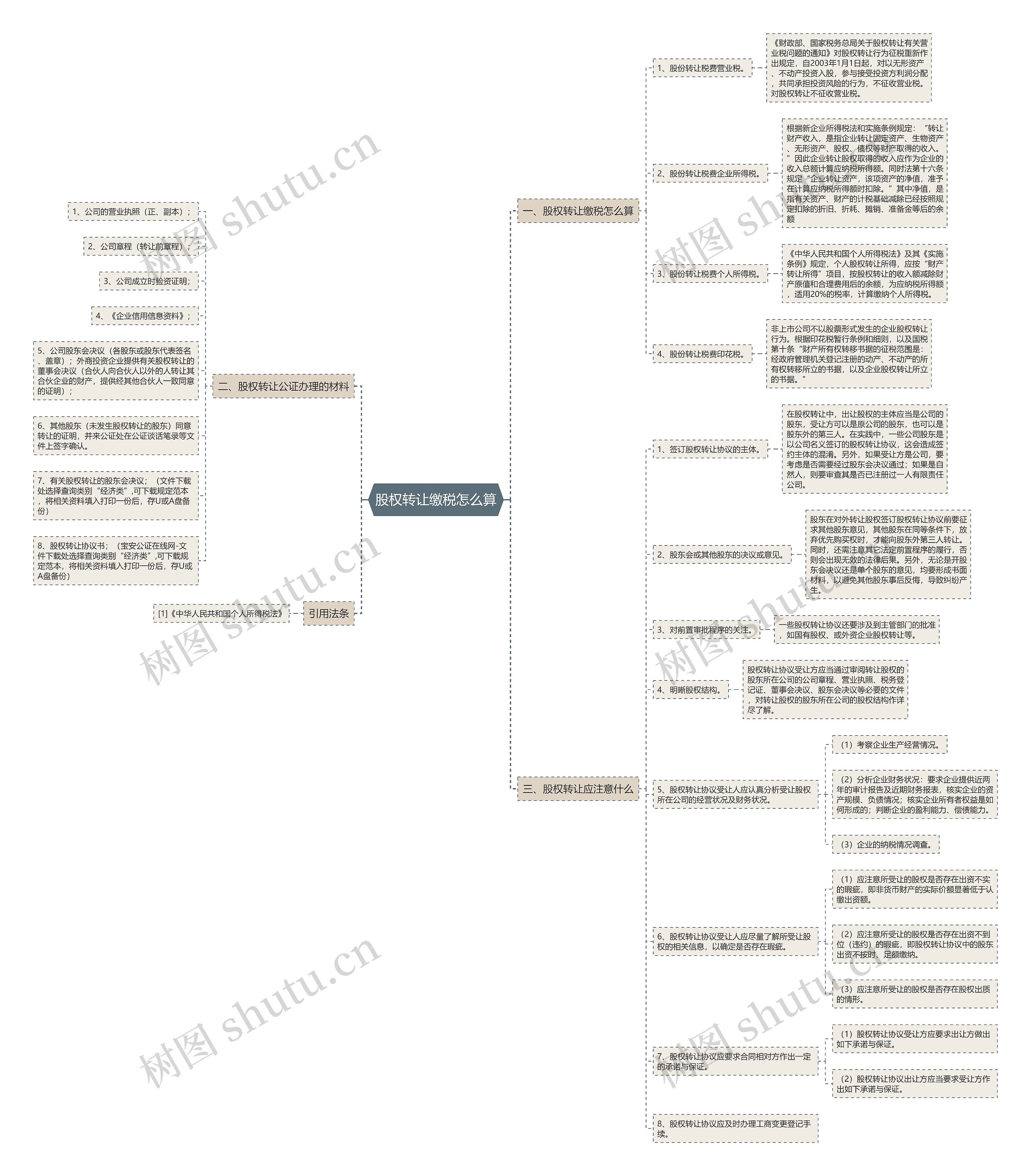 股权转让缴税怎么算思维导图