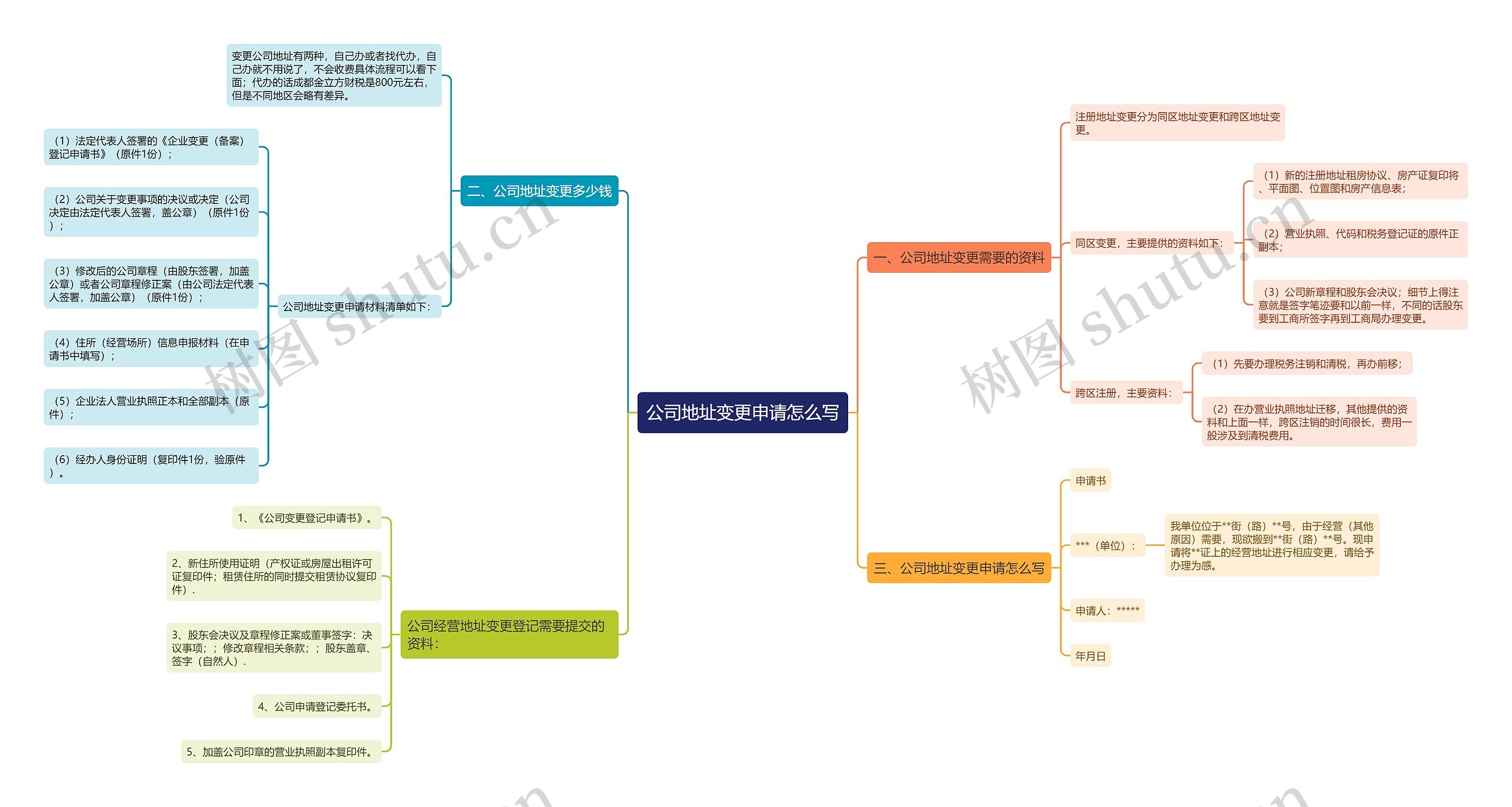 公司地址变更申请怎么写思维导图