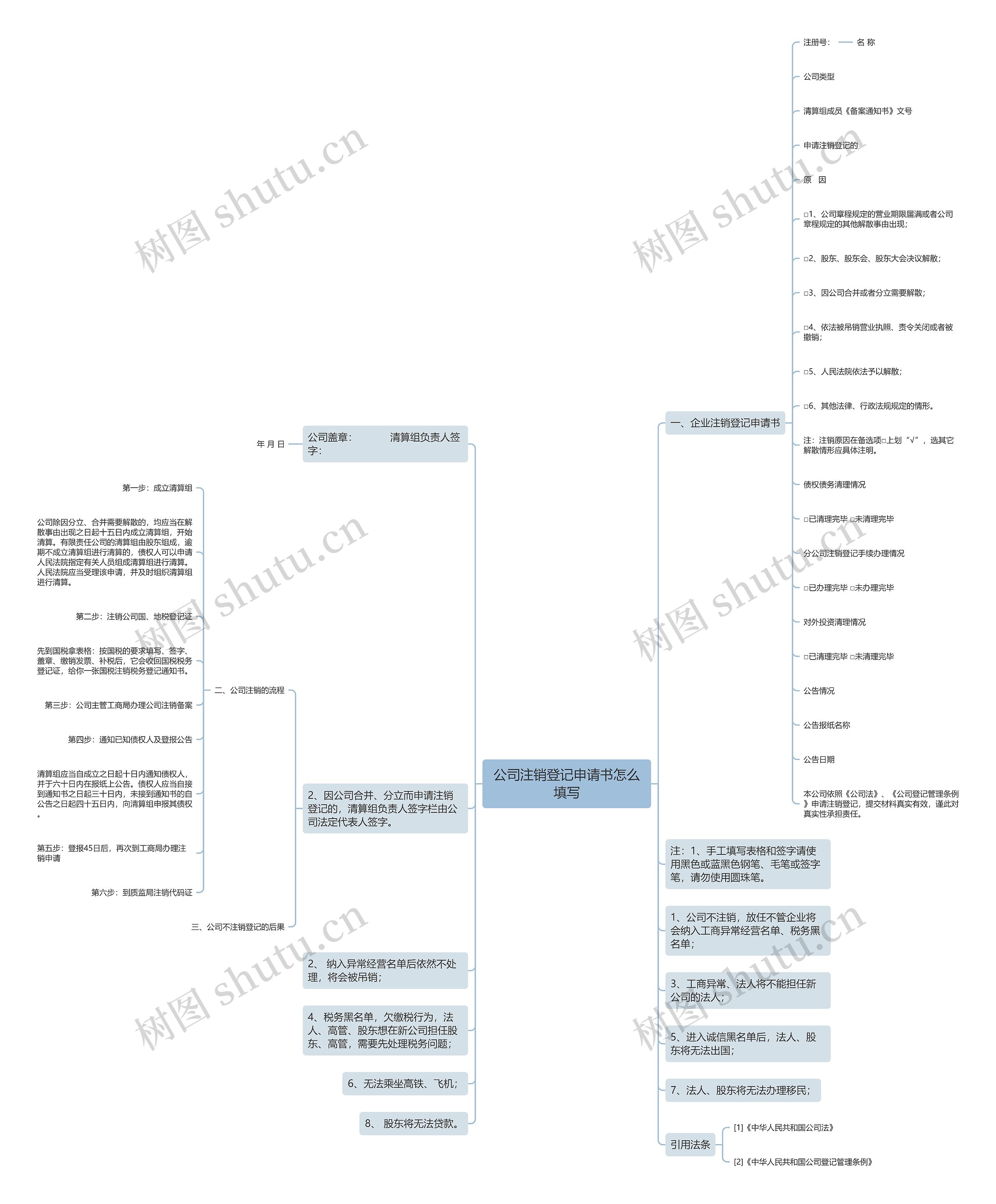 公司注销登记申请书怎么填写思维导图