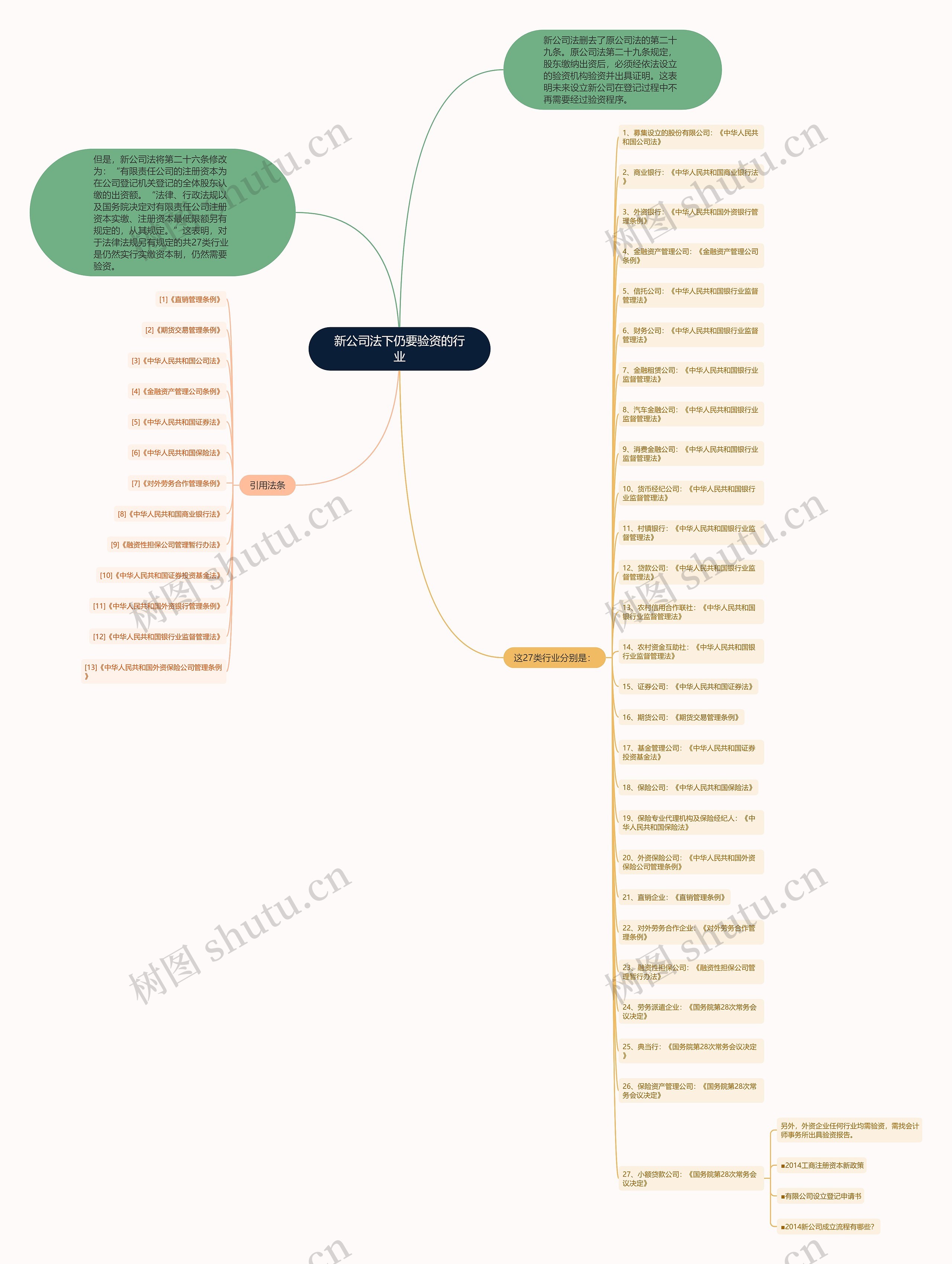 新公司法下仍要验资的行业思维导图