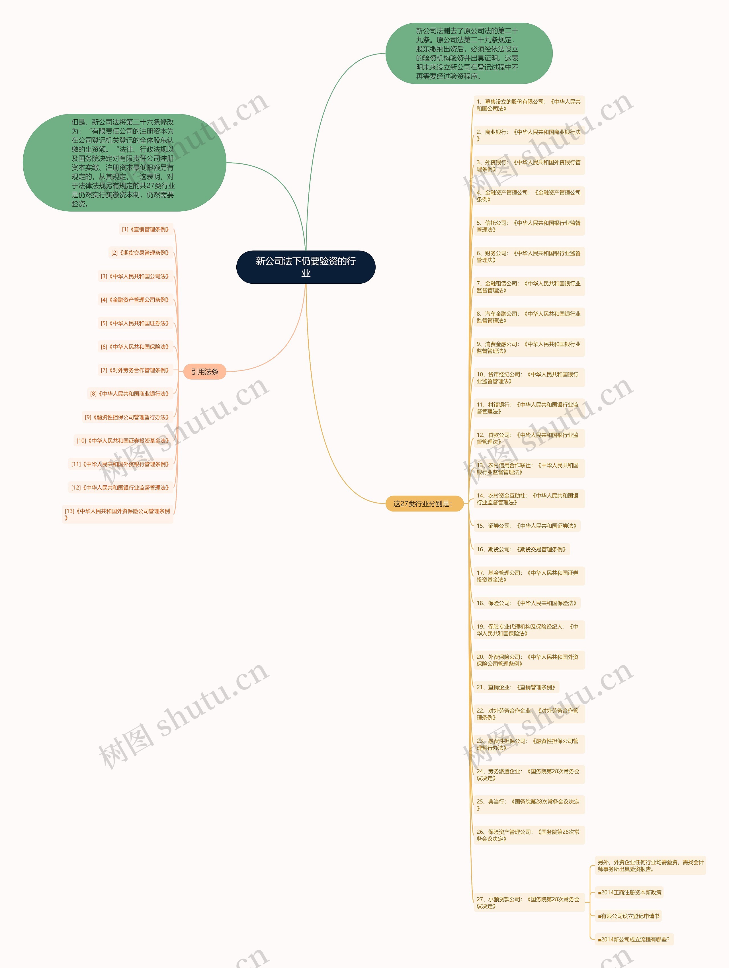 新公司法下仍要验资的行业 新公司法下仍要验资的行业