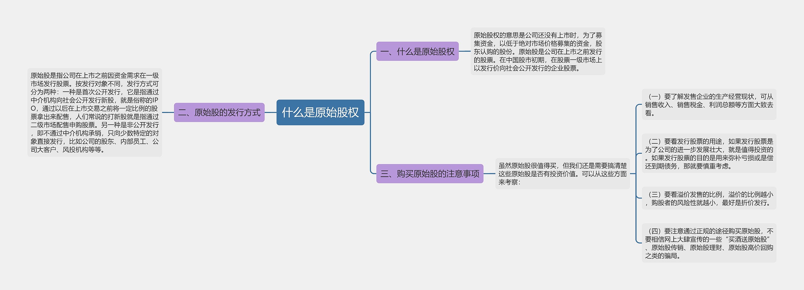 什么是原始股权思维导图