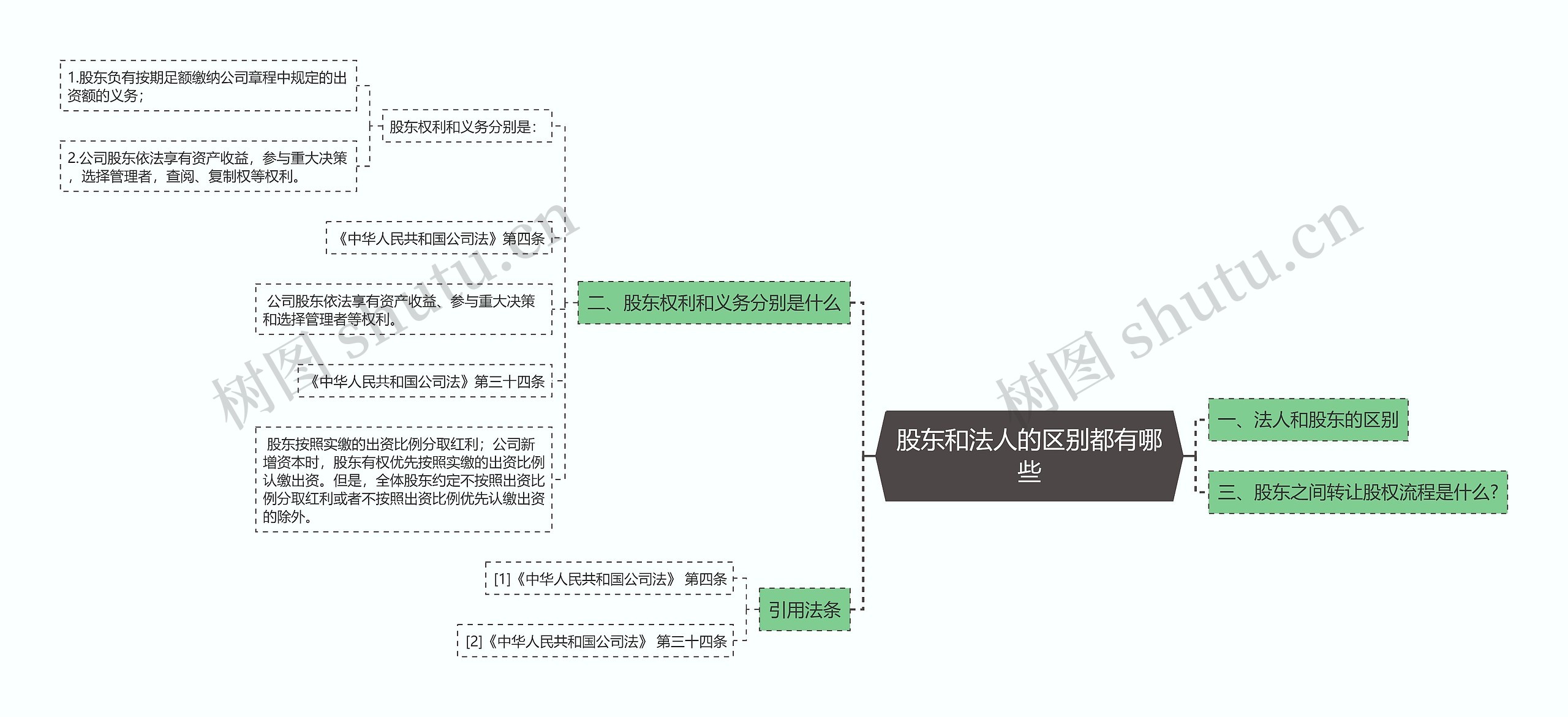 股东和法人的区别都有哪些思维导图