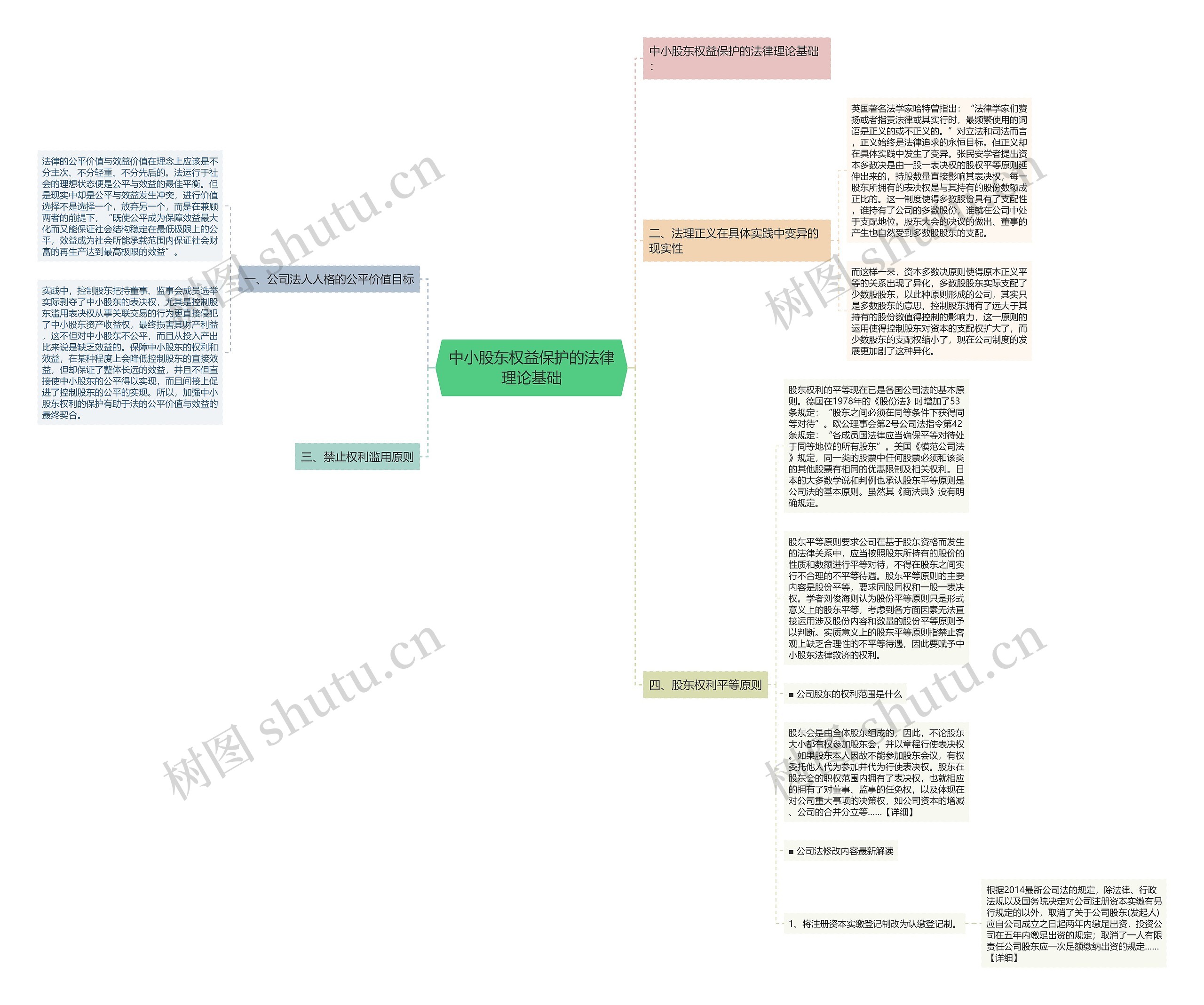 中小股东权益保护的法律理论基础思维导图