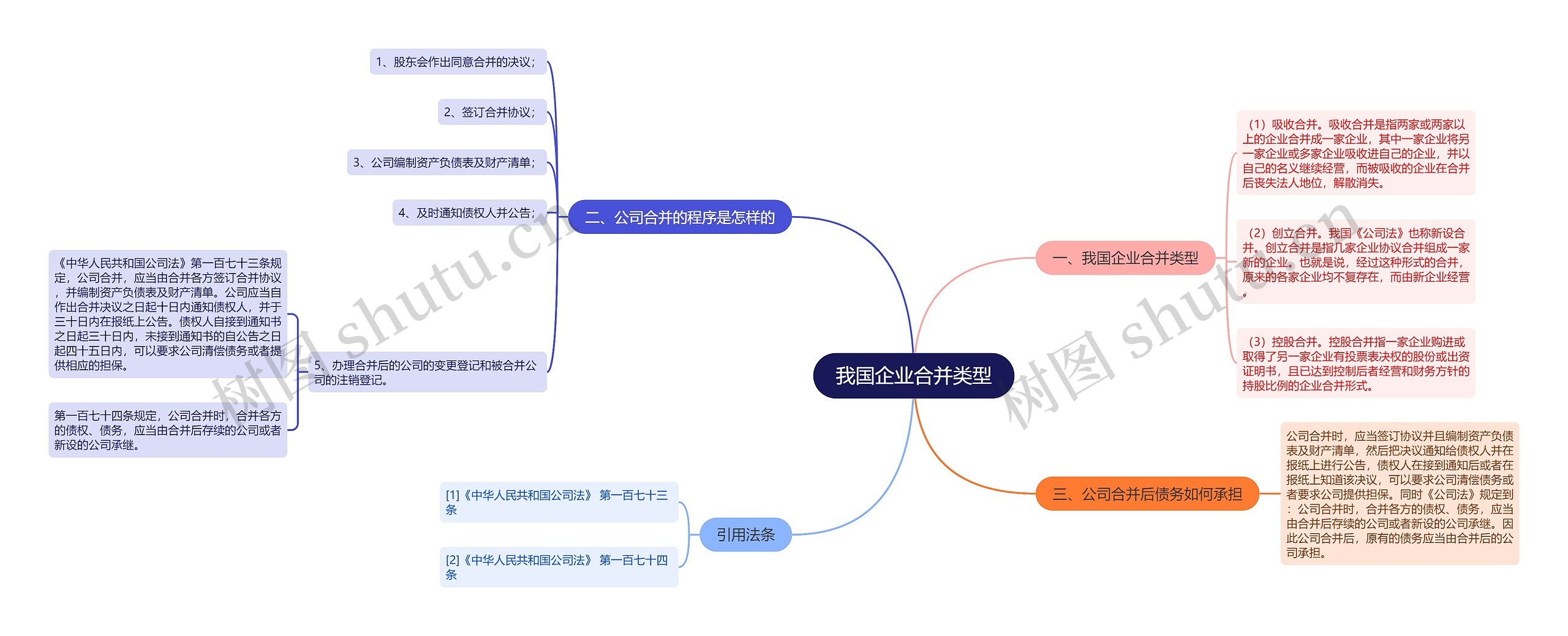 我国企业合并类型思维导图