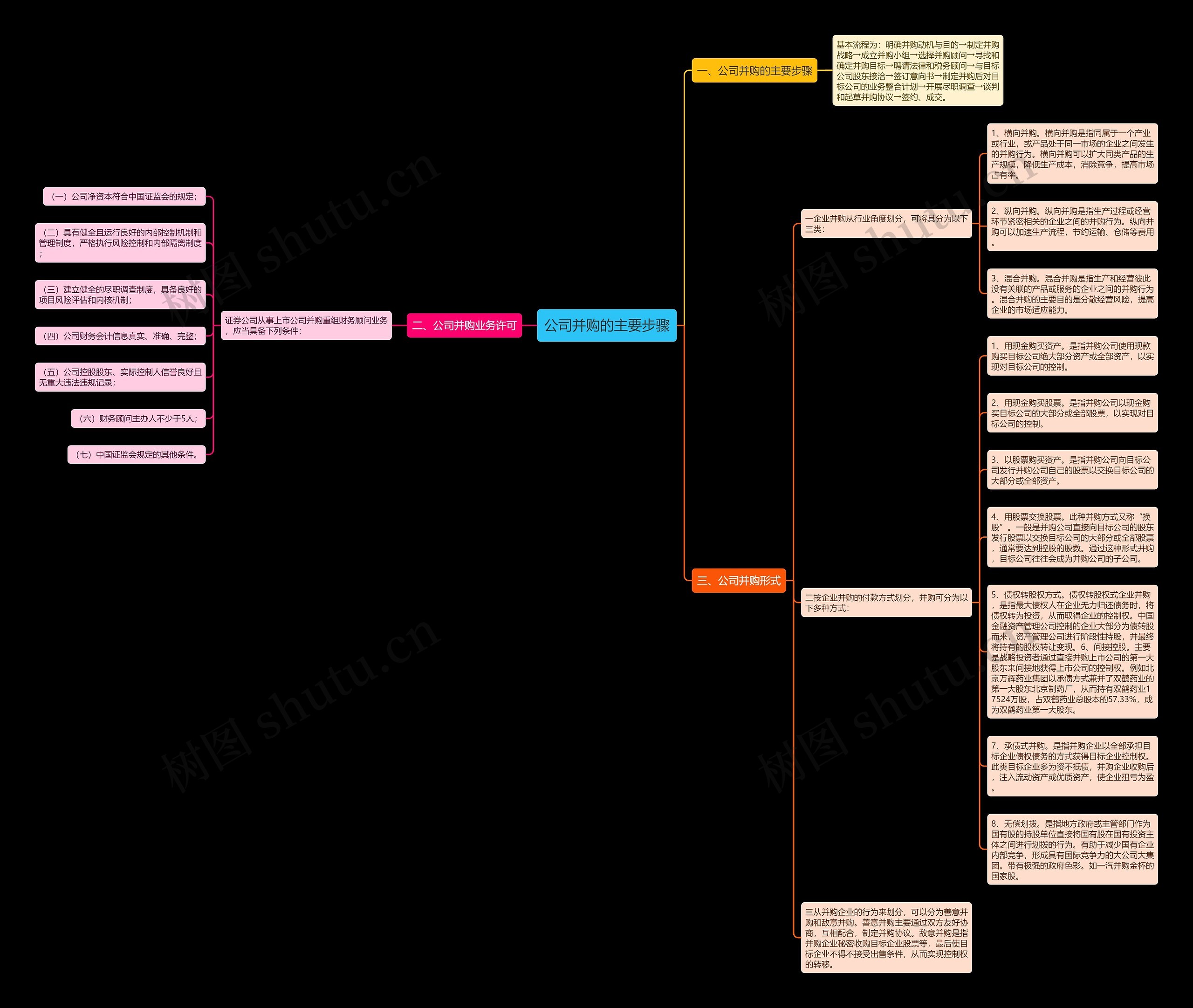 公司并购的主要步骤思维导图