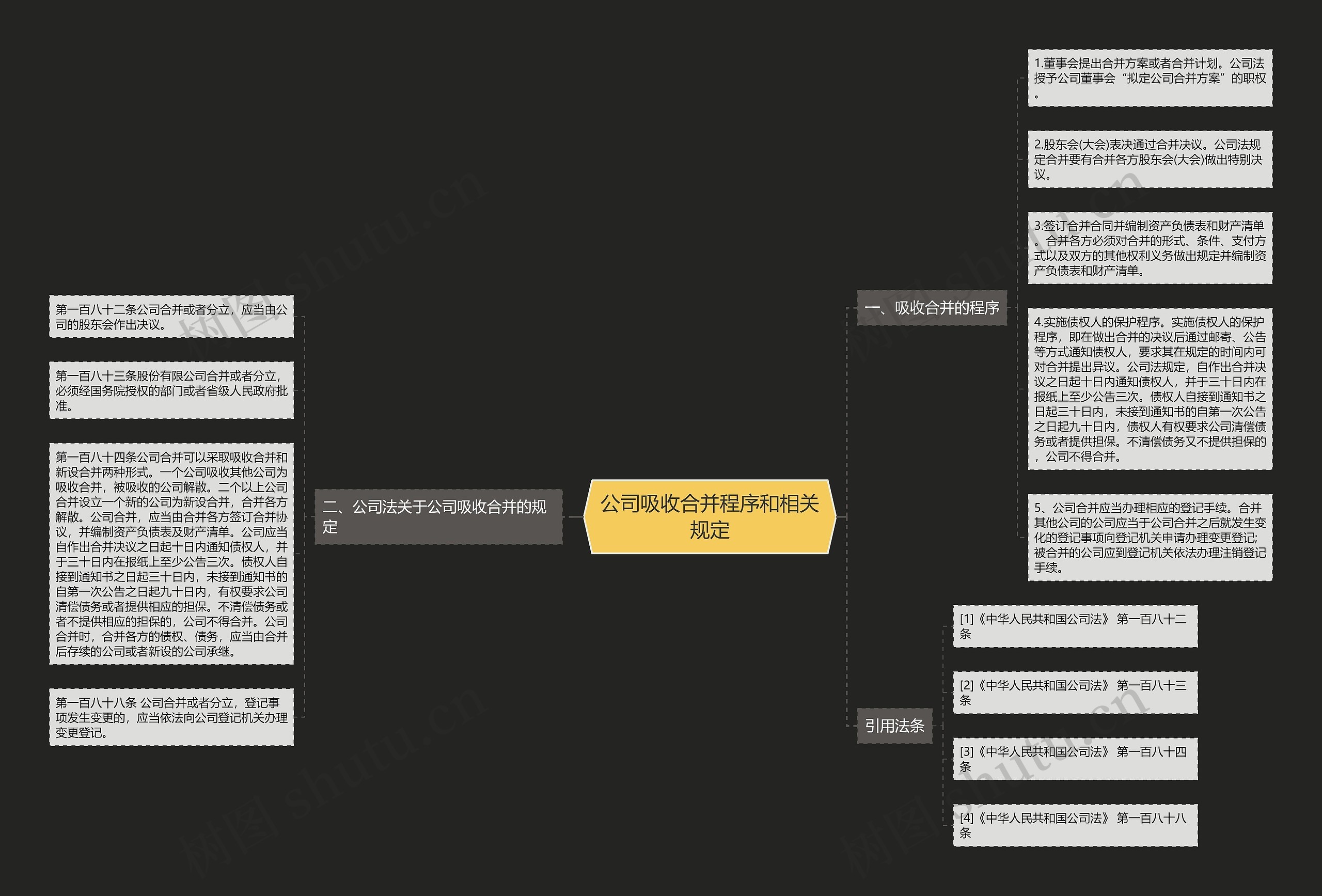 公司吸收合并程序和相关规定思维导图