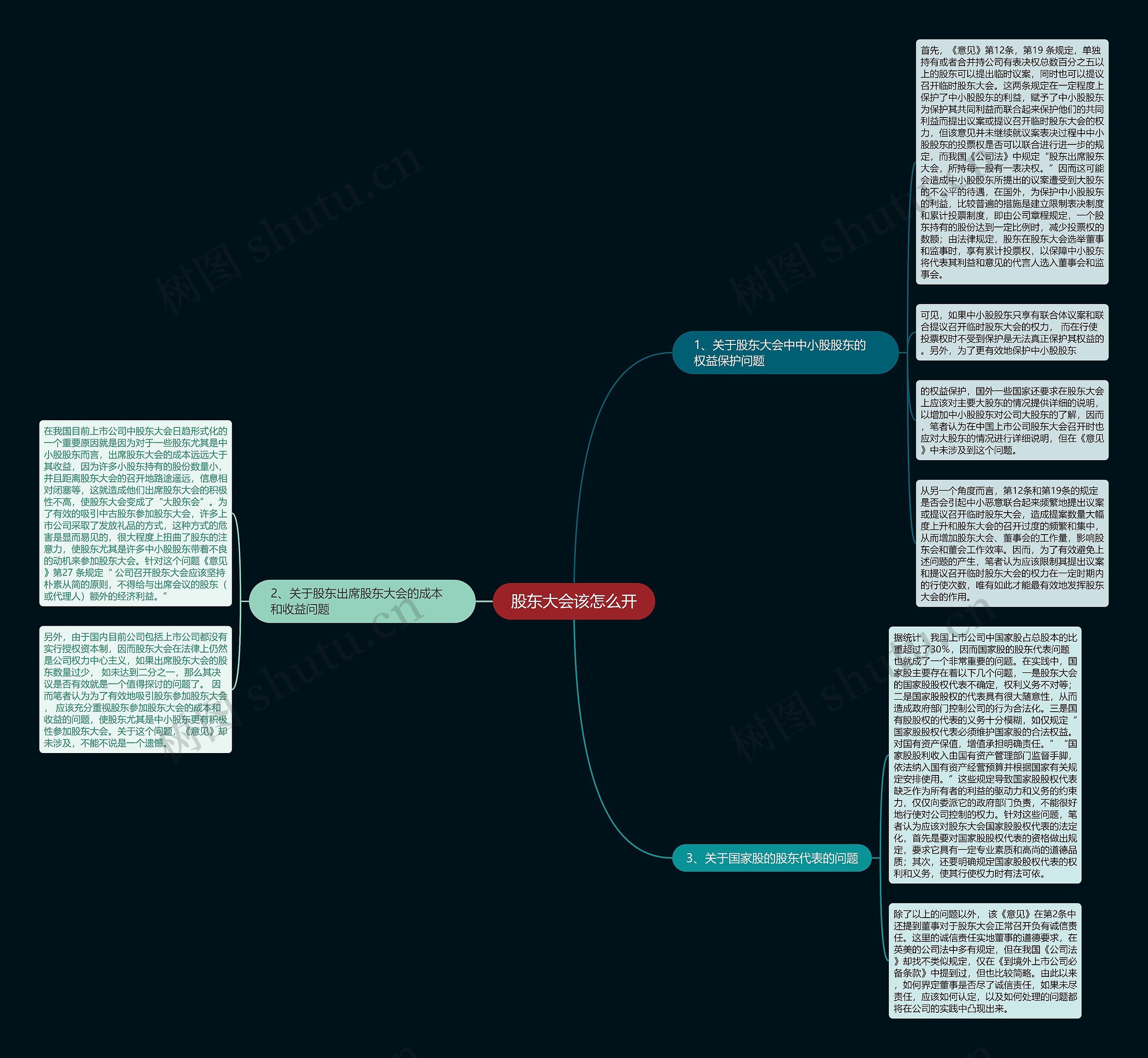股东大会该怎么开思维导图