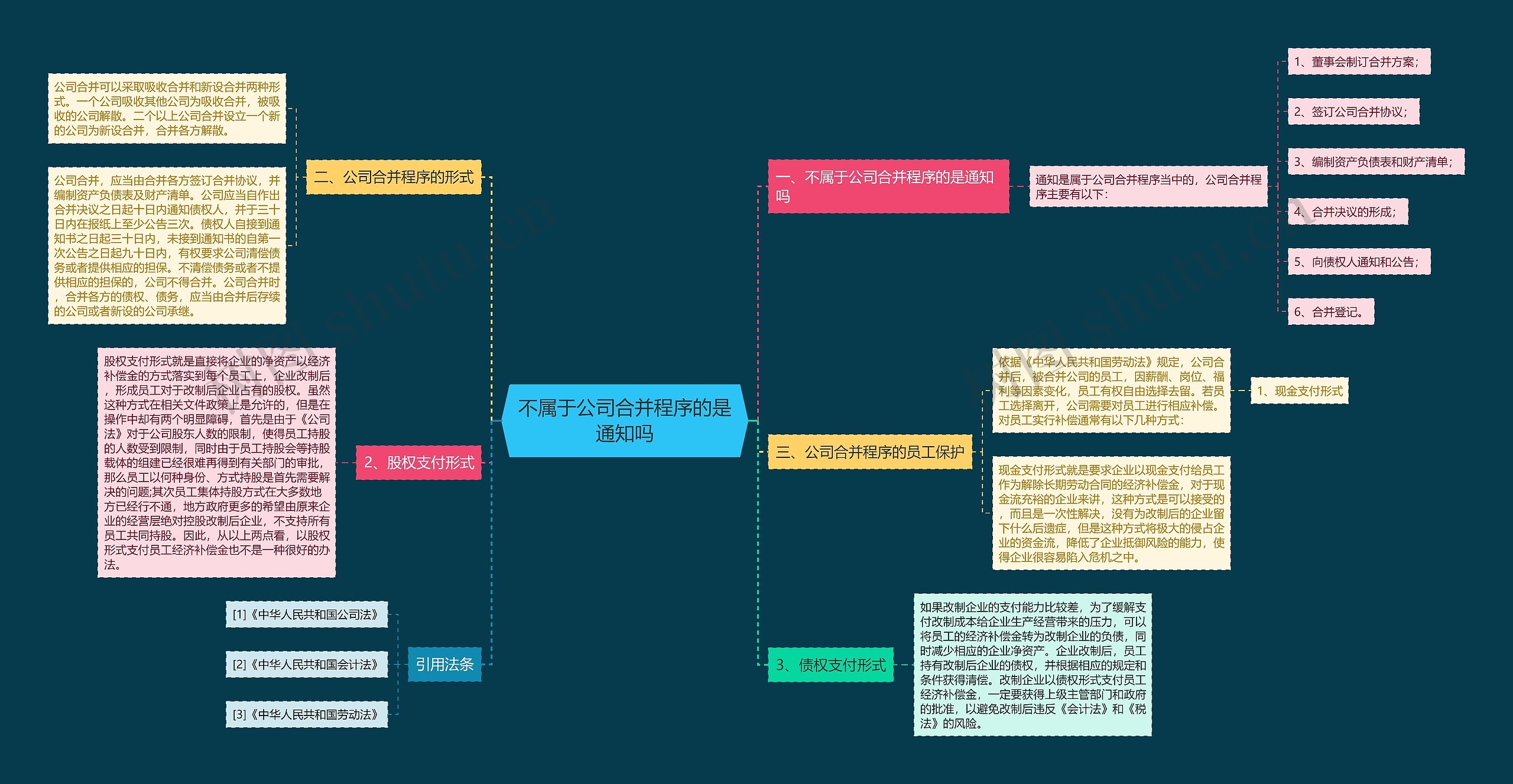 不属于公司合并程序的是通知吗