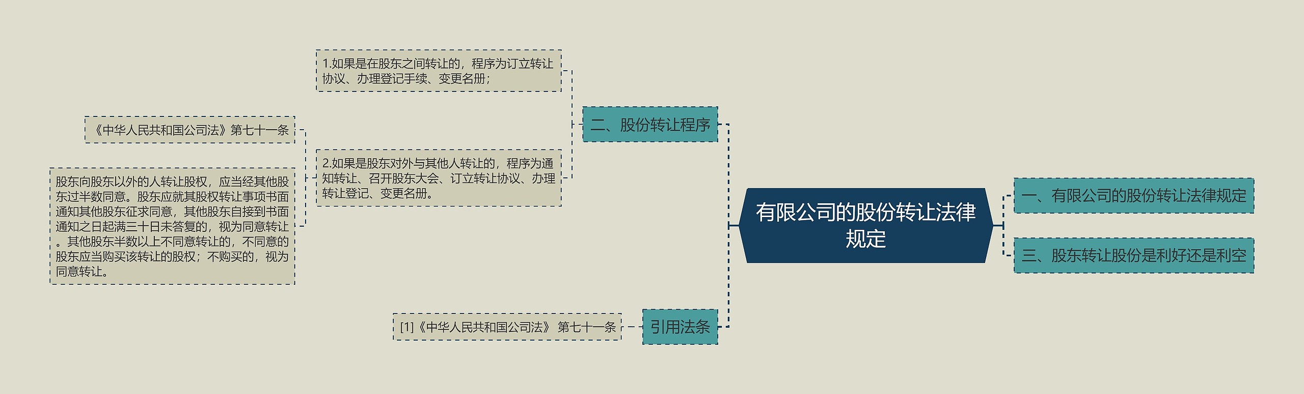 有限公司的股份转让法律规定