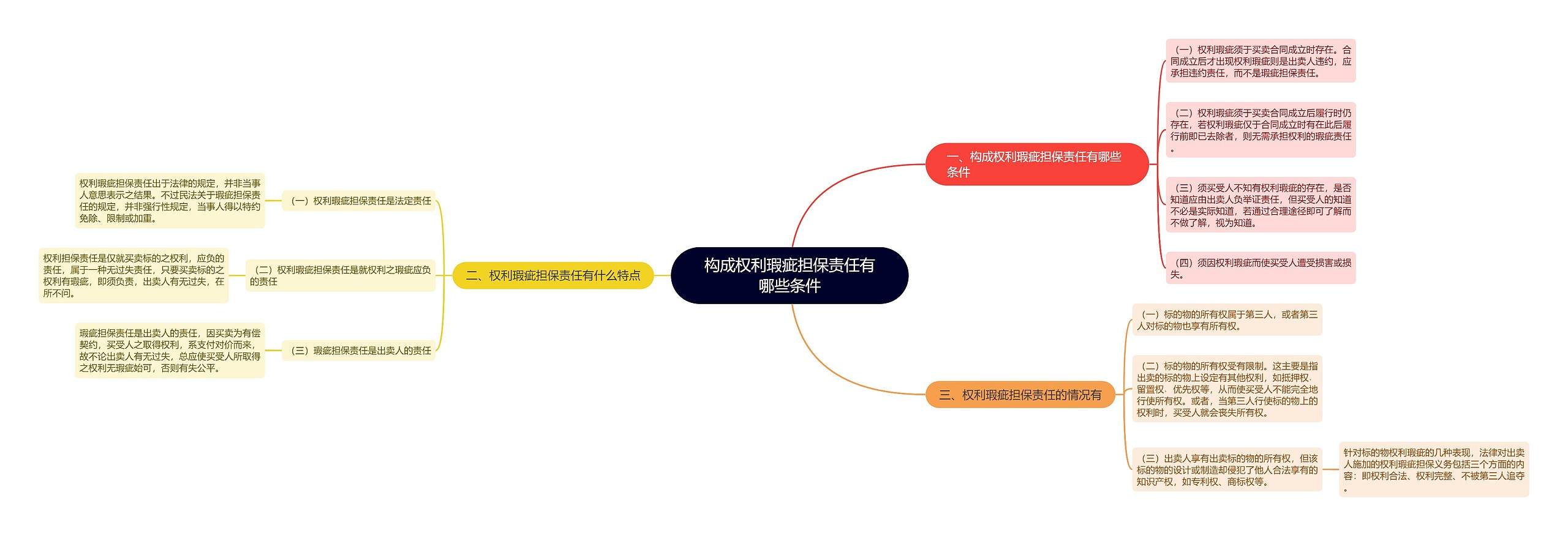 构成权利瑕疵担保责任有哪些条件思维导图