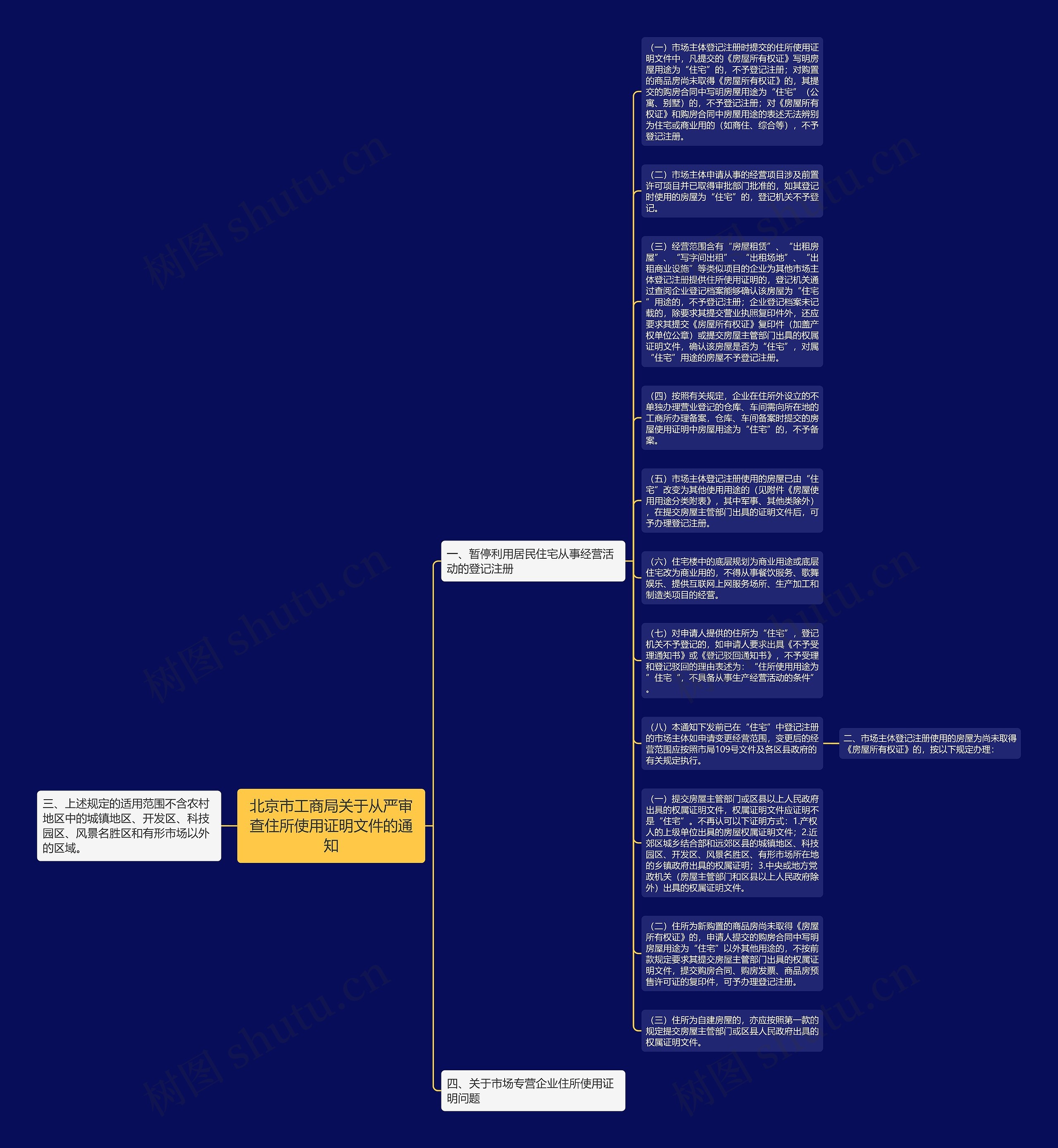 北京市工商局关于从严审查住所使用证明文件的通知思维导图