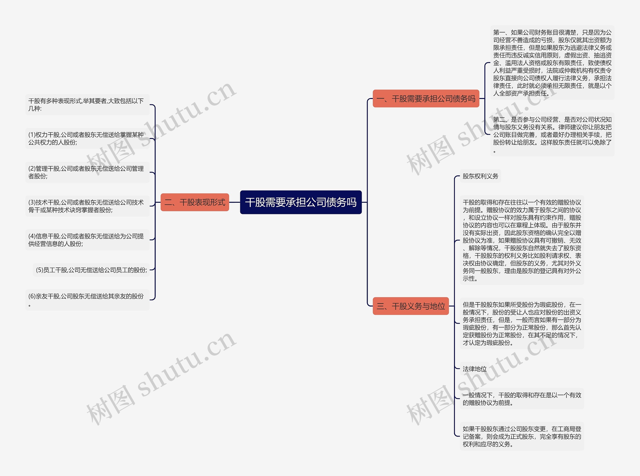 干股需要承担公司债务吗思维导图