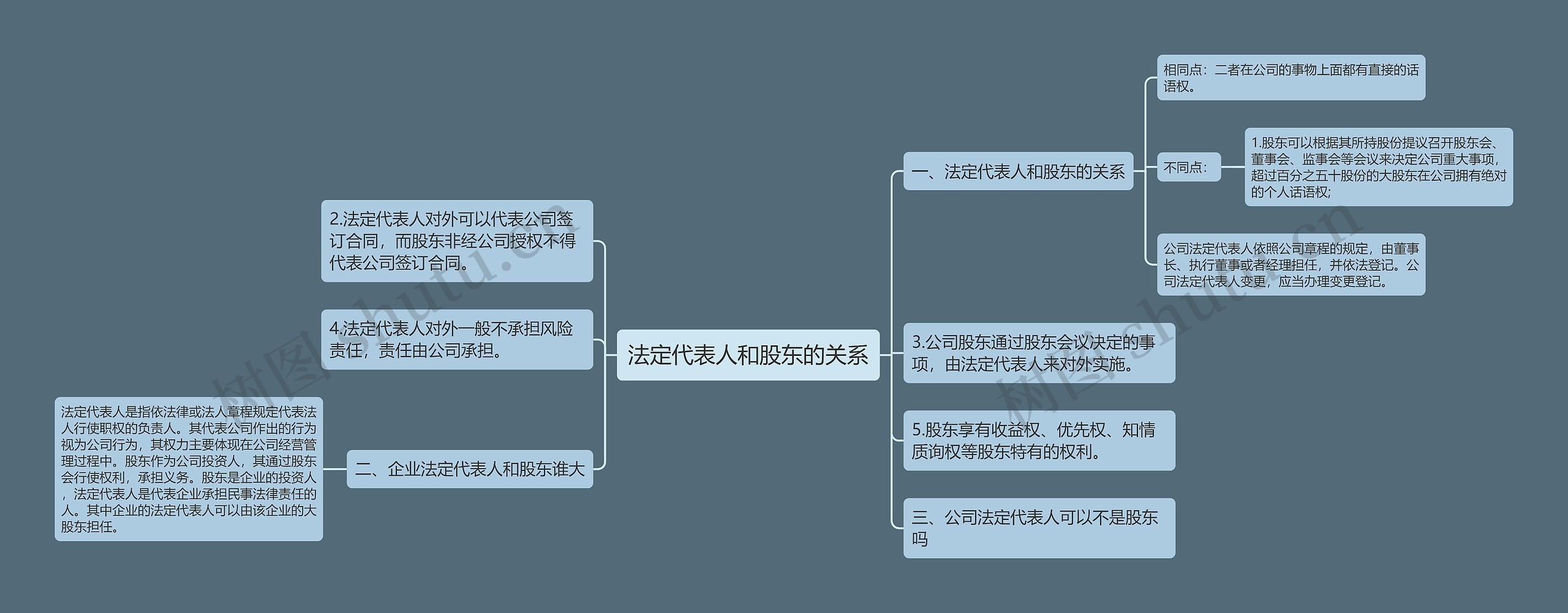法定代表人和股东的关系