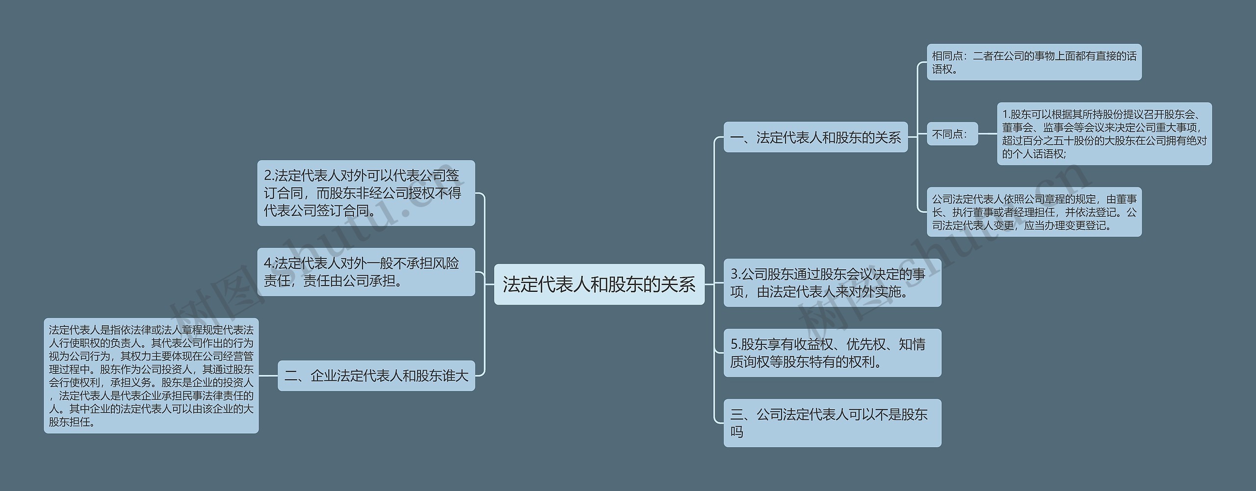 法定代表人和股东的关系思维导图