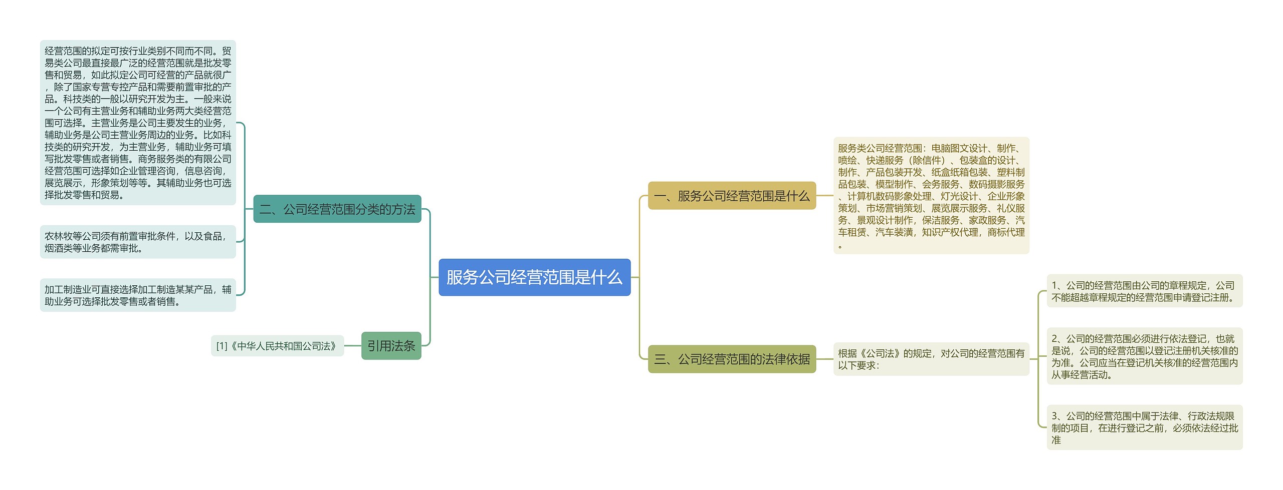 服务公司经营范围是什么思维导图