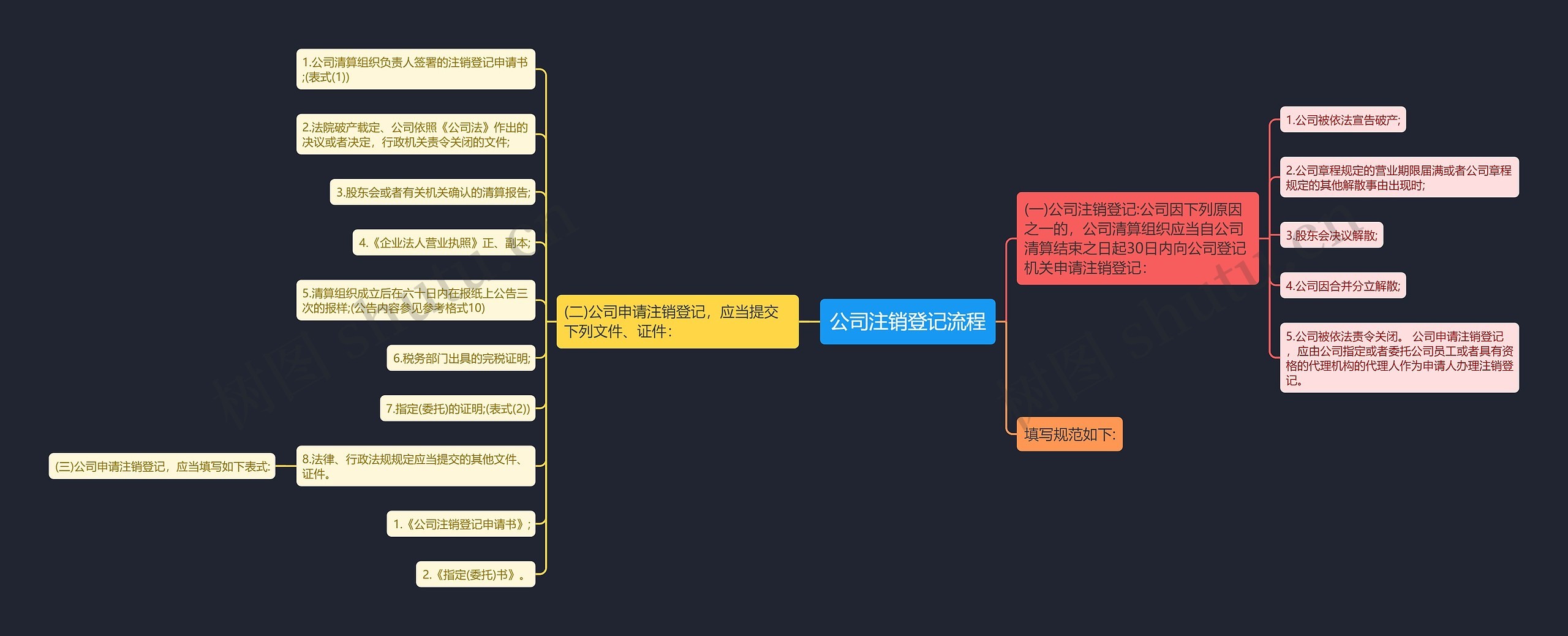 公司注销登记流程思维导图