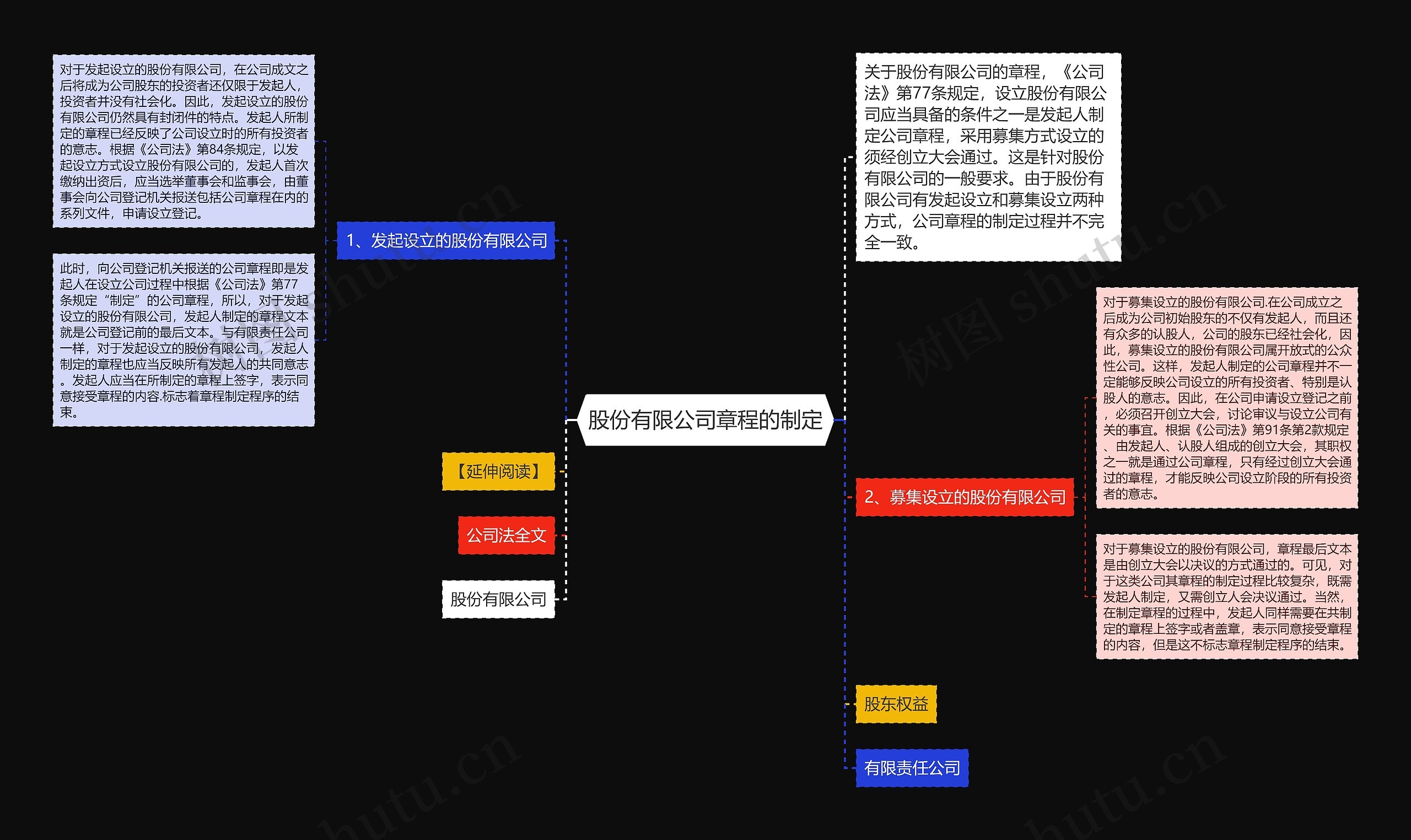 股份有限公司章程的制定思维导图