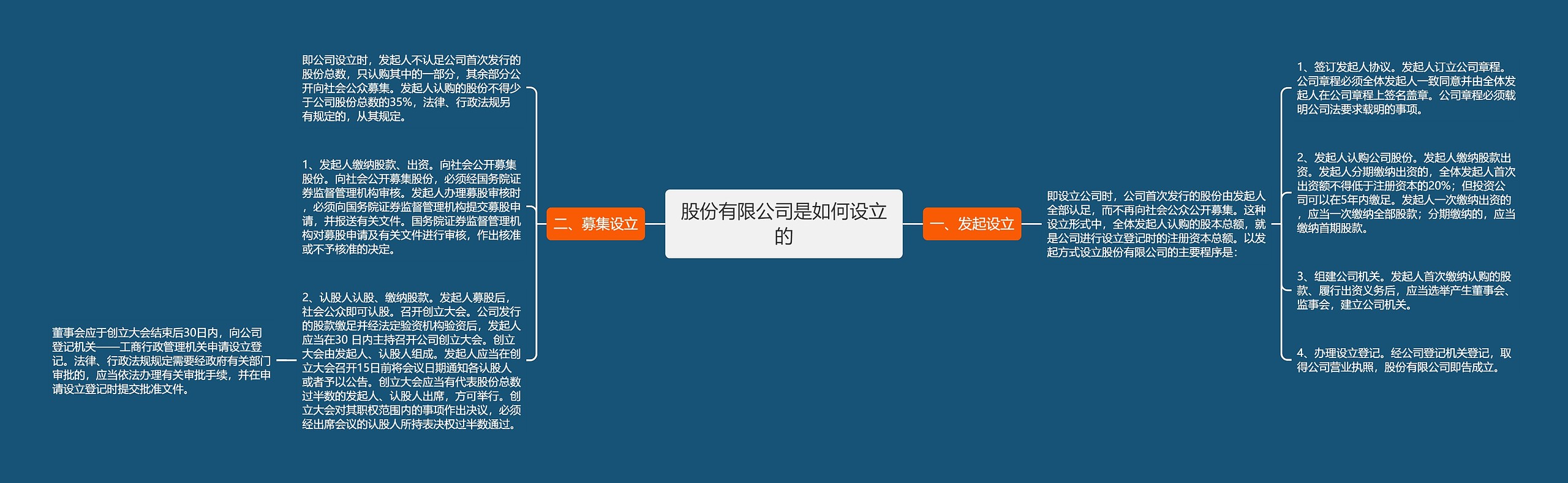 股份有限公司是如何设立的思维导图