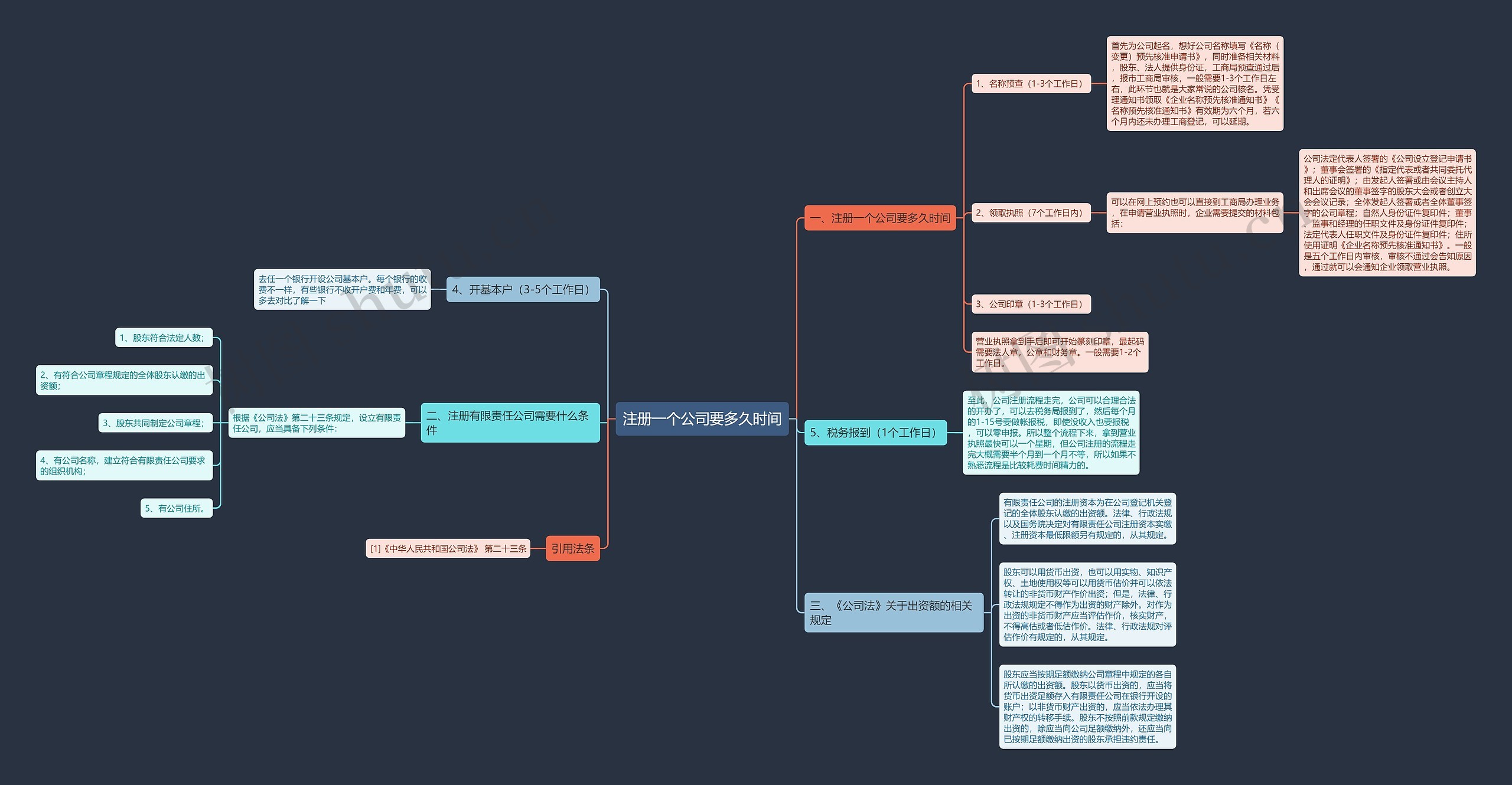 注册一个公司要多久时间思维导图