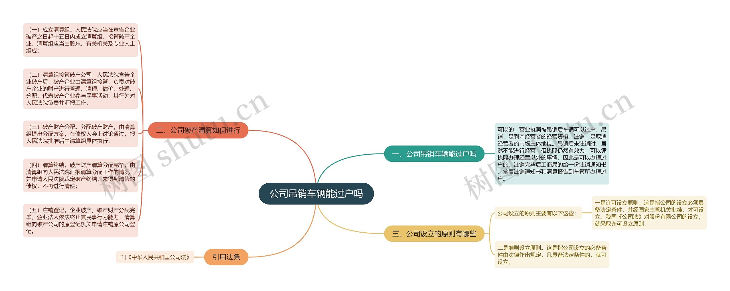 公司吊销车辆能过户吗思维导图