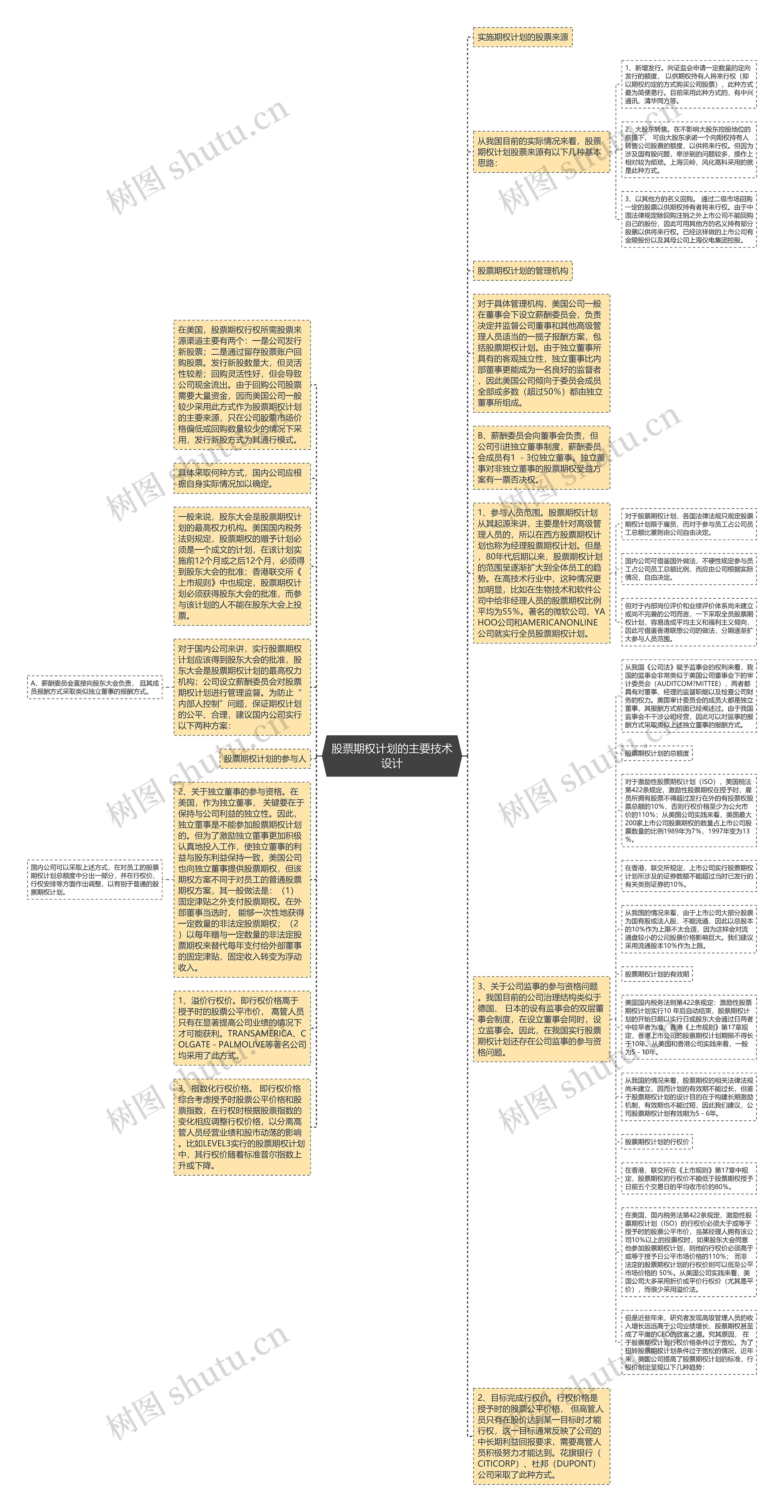 股票期权计划的主要技术设计思维导图