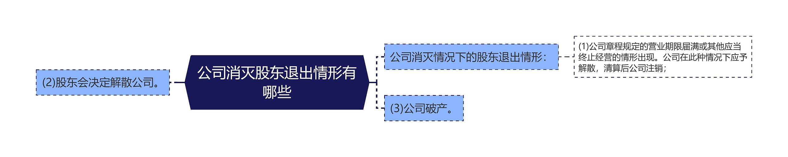 公司消灭股东退出情形有哪些思维导图