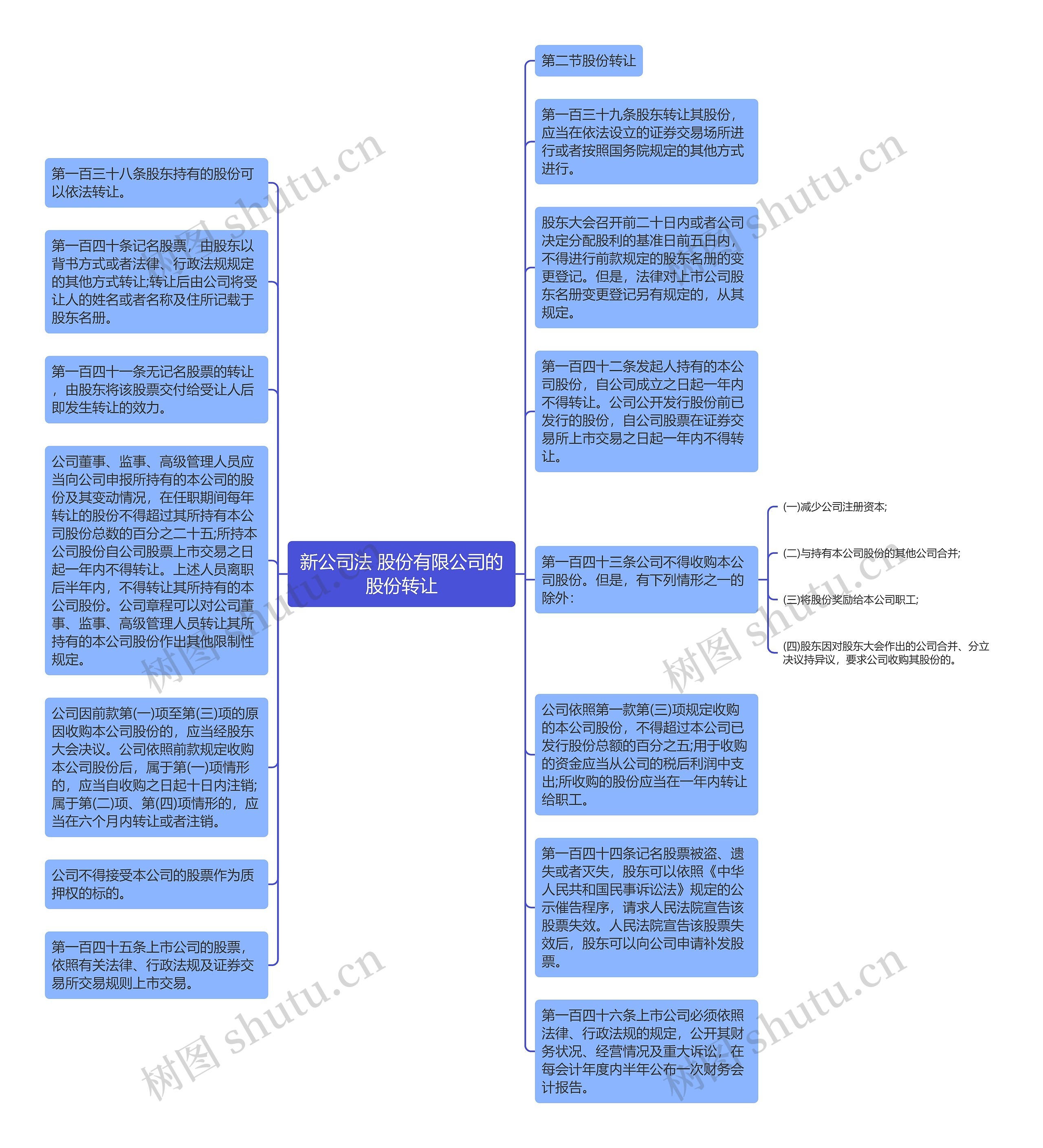 新公司法 股份有限公司的股份转让思维导图