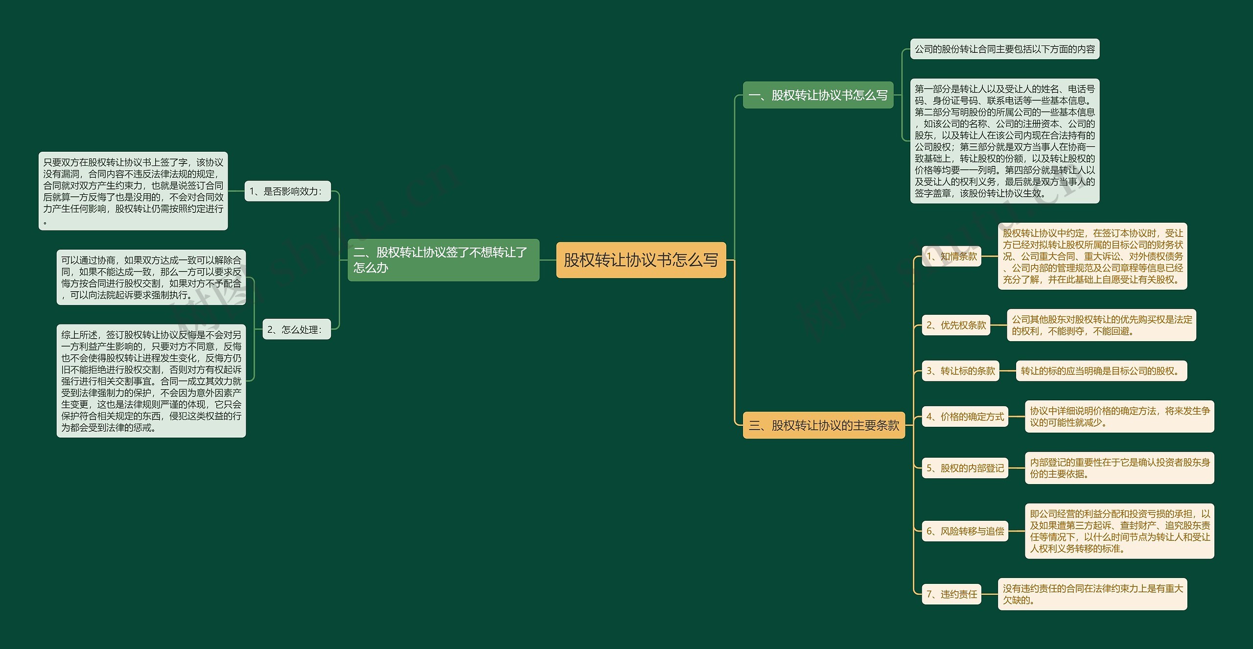 股权转让协议书怎么写思维导图