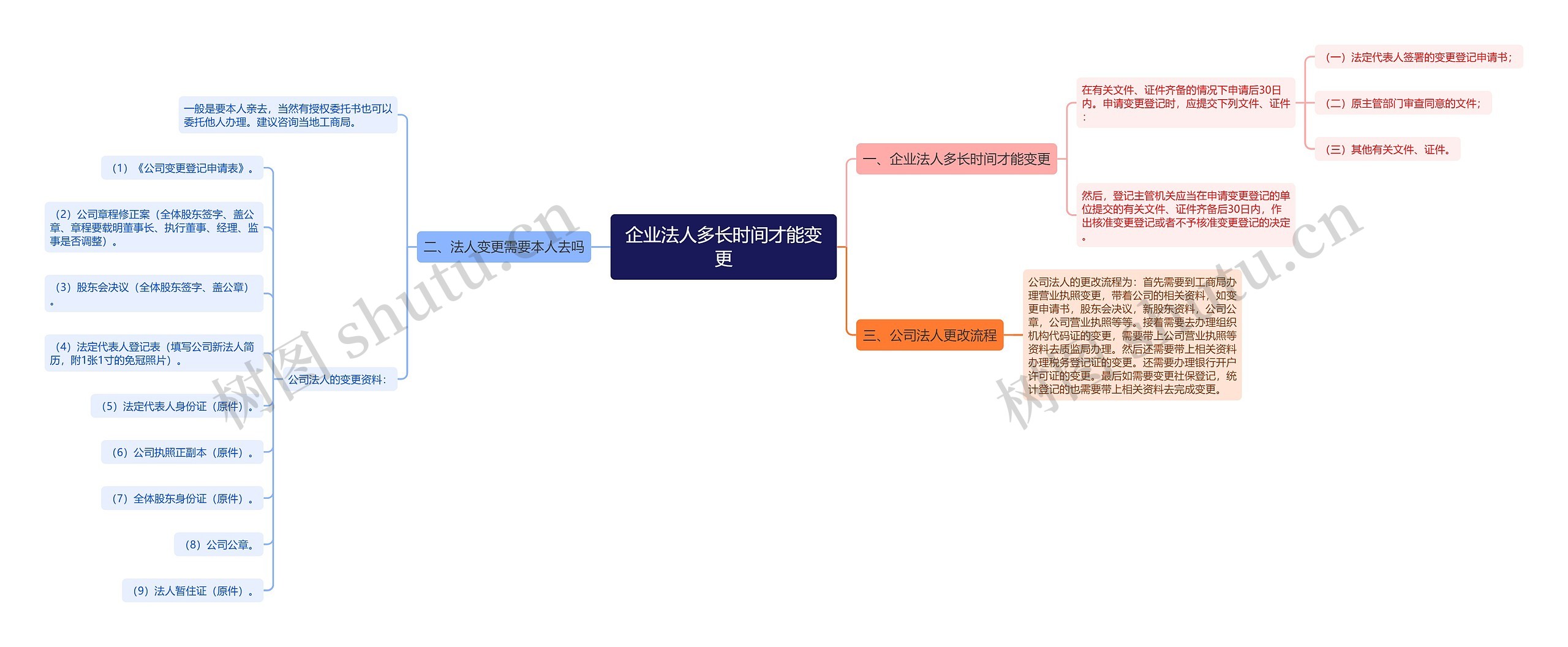 企业法人多长时间才能变更思维导图