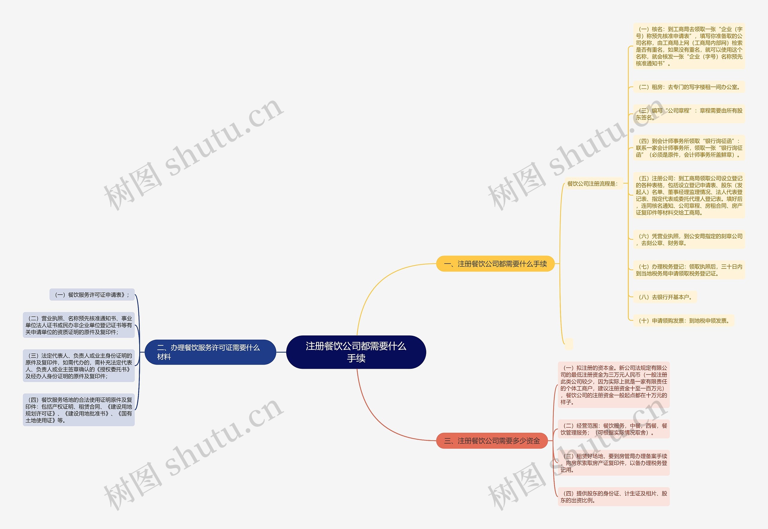 注册餐饮公司都需要什么手续 注册餐饮公司都需要什么手续