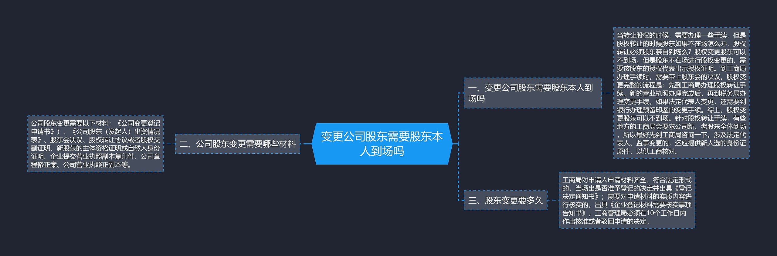 变更公司股东需要股东本人到场吗思维导图