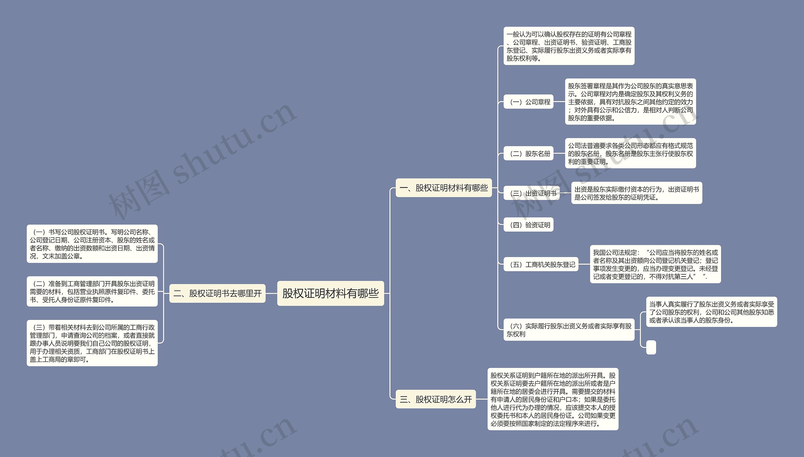 股权证明材料有哪些思维导图