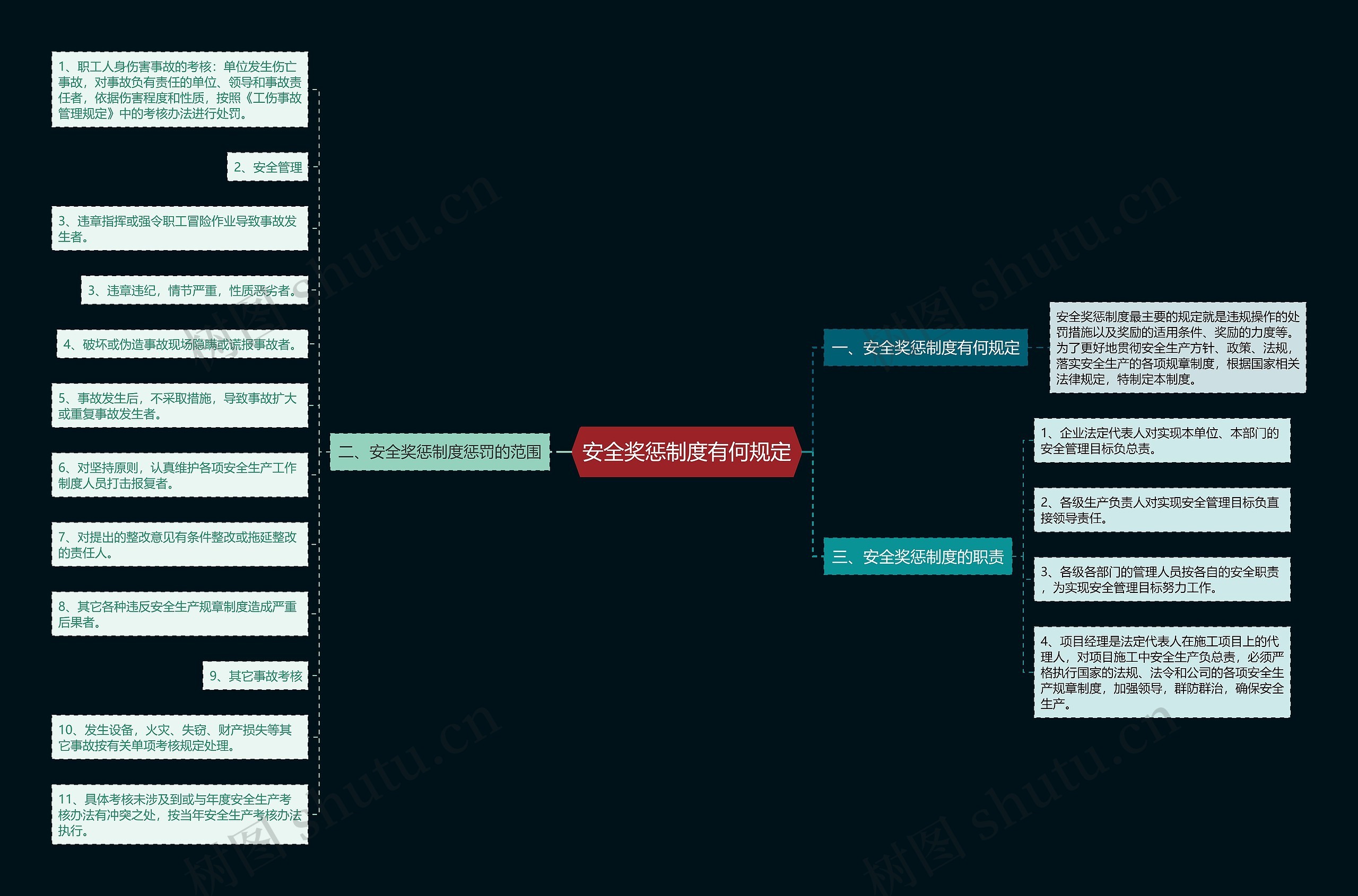 安全奖惩制度有何规定思维导图