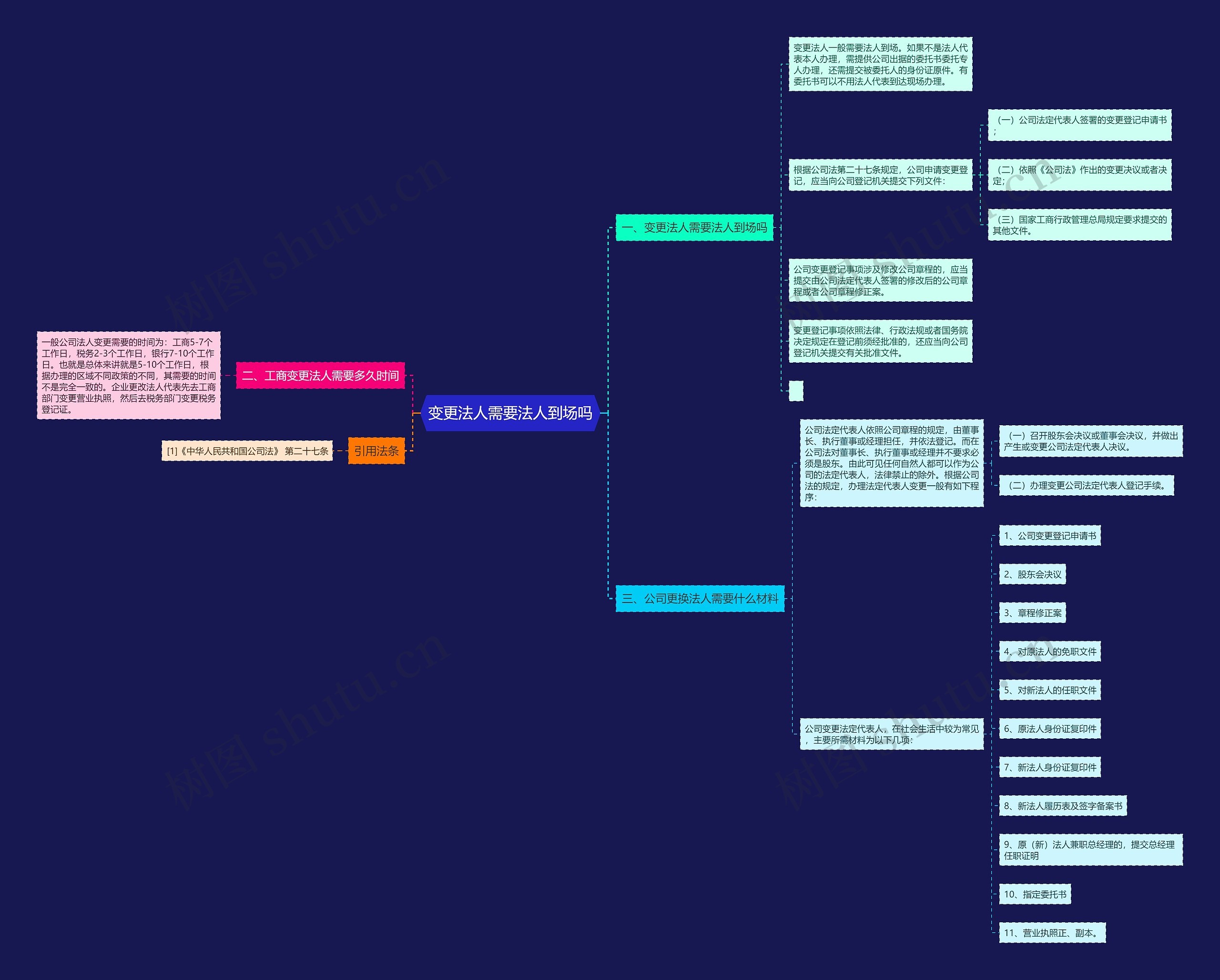 变更法人需要法人到场吗思维导图